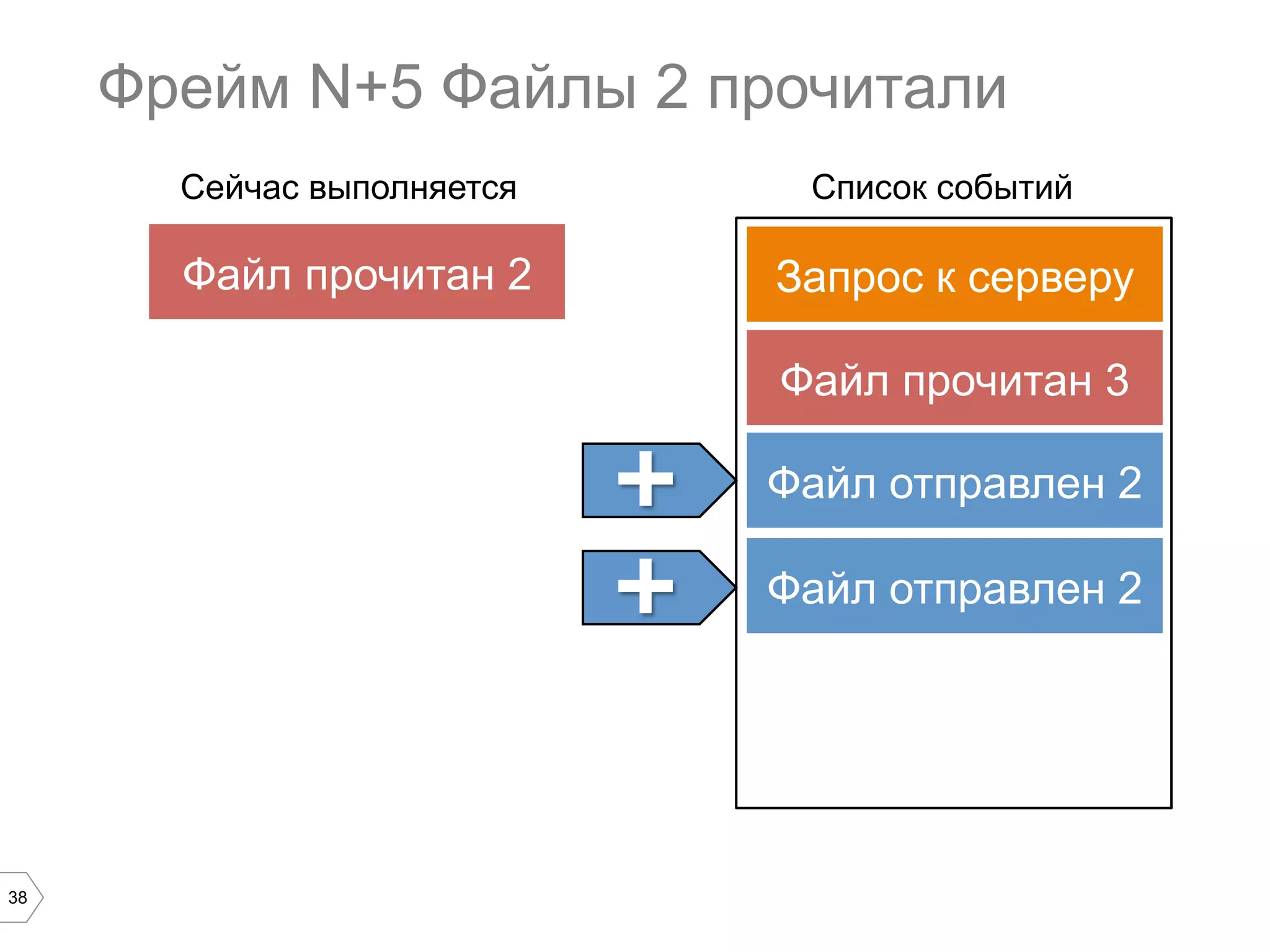 38
Фрейм N+5 Файлы 2 прочитали
Запрос к серверу
Список событийСейчас выполняется
Файл прочитан 3
Файл прочитан 2
+	

 Файл отправлен 2
Файл отправлен 2+	

 