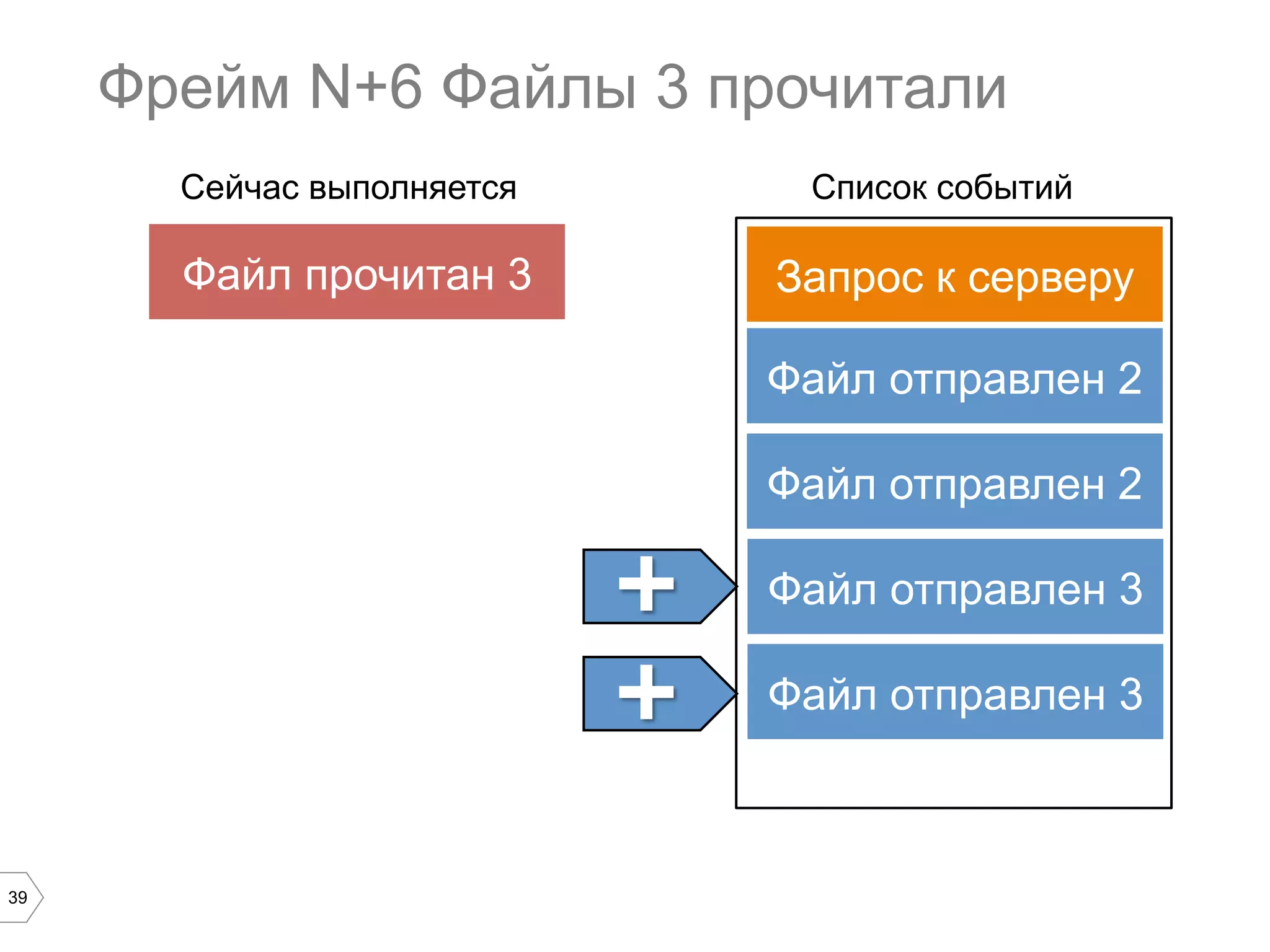 39
Фрейм N+6 Файлы 3 прочитали
Запрос к серверу
Список событийСейчас выполняется
Файл прочитан 3
Файл отправлен 2
Файл отправлен 2
+	

 Файл отправлен 3
Файл отправлен 3+	

 
