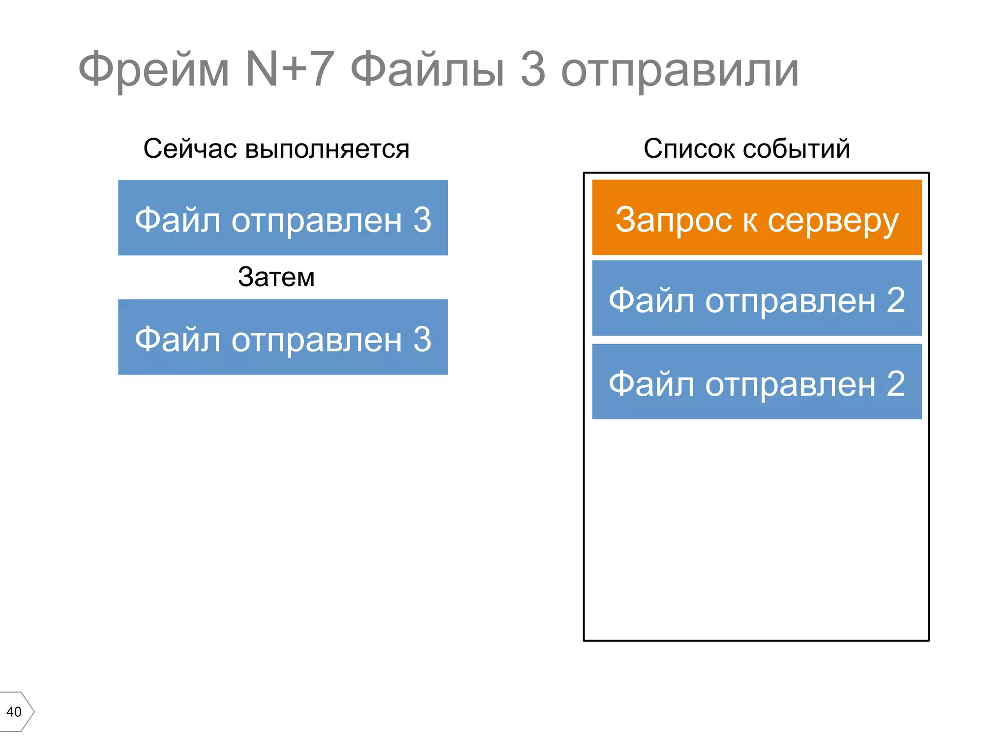40
Фрейм N+7 Файлы 3 отправили
Запрос к серверу
Список событийСейчас выполняется
Файл отправлен 3
Файл отправлен 3
Затем
Файл отправлен 2
Файл отправлен 2
 