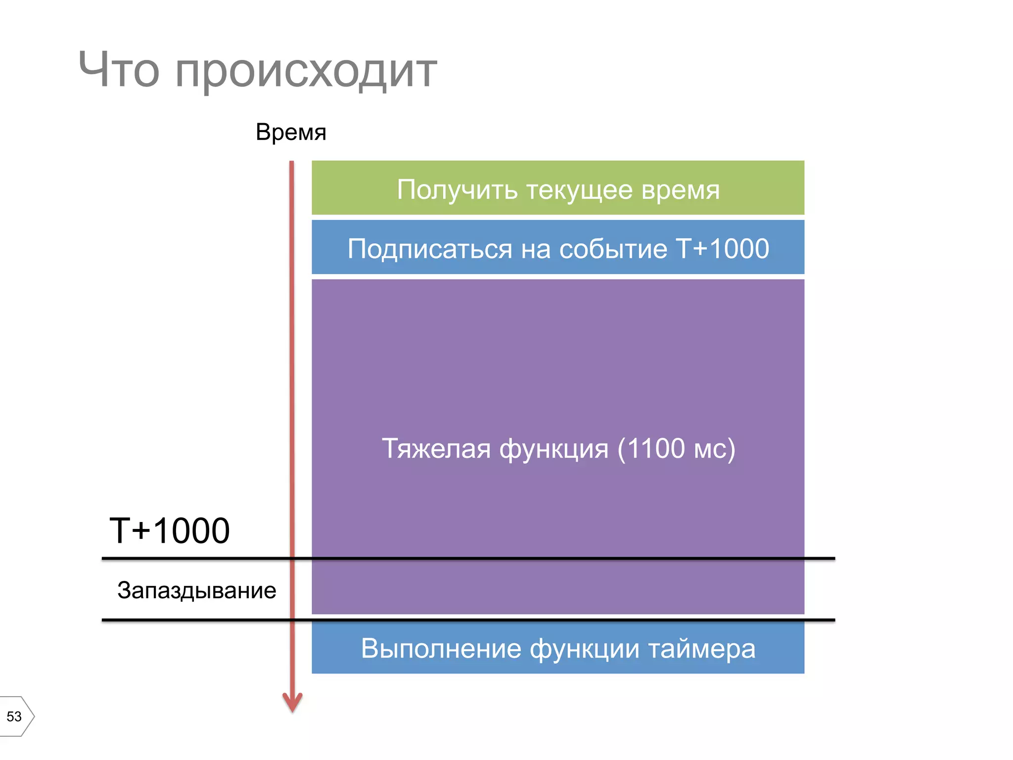 53
Что происходит
Получить текущее время
Подписаться на событие T+1000
Тяжелая функция (1100 мс)
Время
T+1000
Выполнение функции таймера
Запаздывание
 