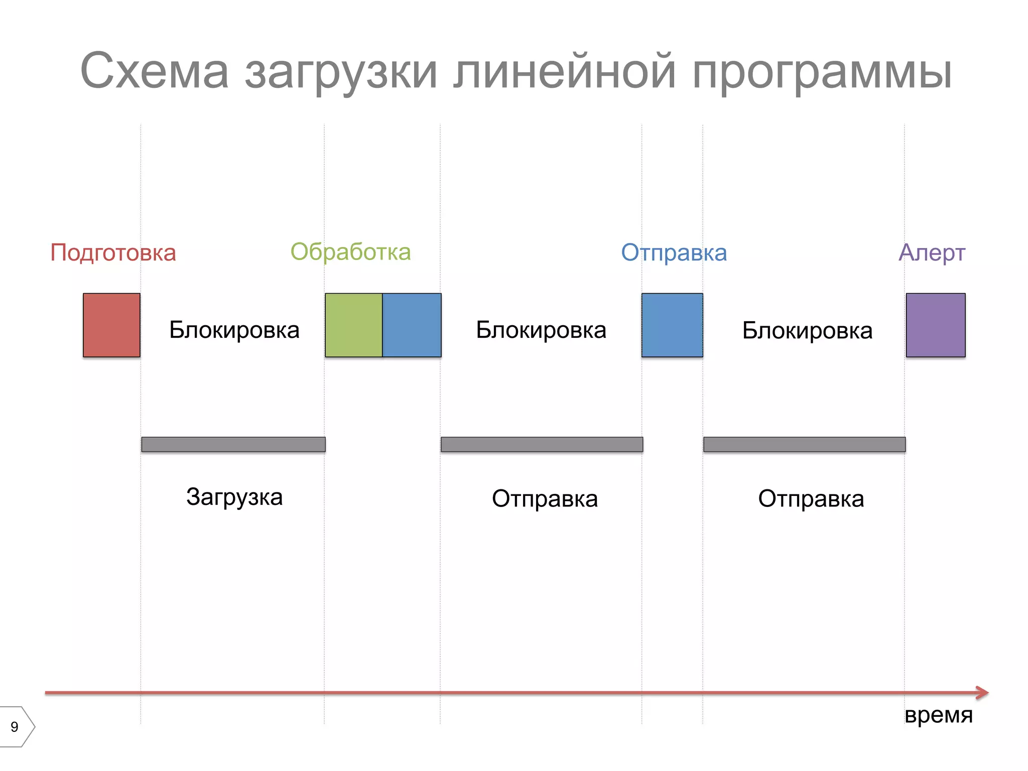 9
Схема загрузки линейной программы
время
БлокировкаБлокировка Блокировка
Загрузка Отправка Отправка
Подготовка Обработка Отправка Алерт
 