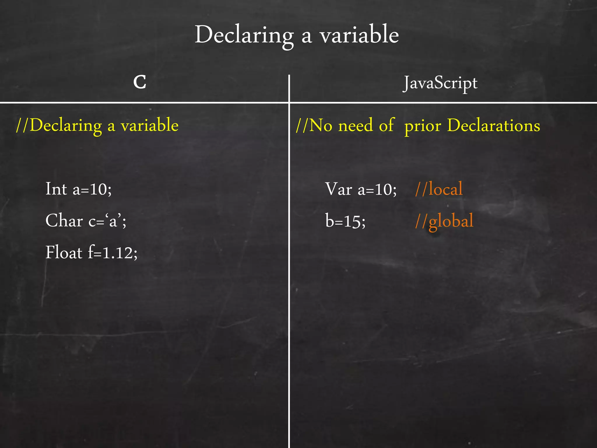 Declaring a variable
C
//Declaring a variable
Int a=10;
Char c=‘a’;
Float f=1.12;
JavaScript
//No need of prior Declarations
Var a=10; //local
b=15; //global
 