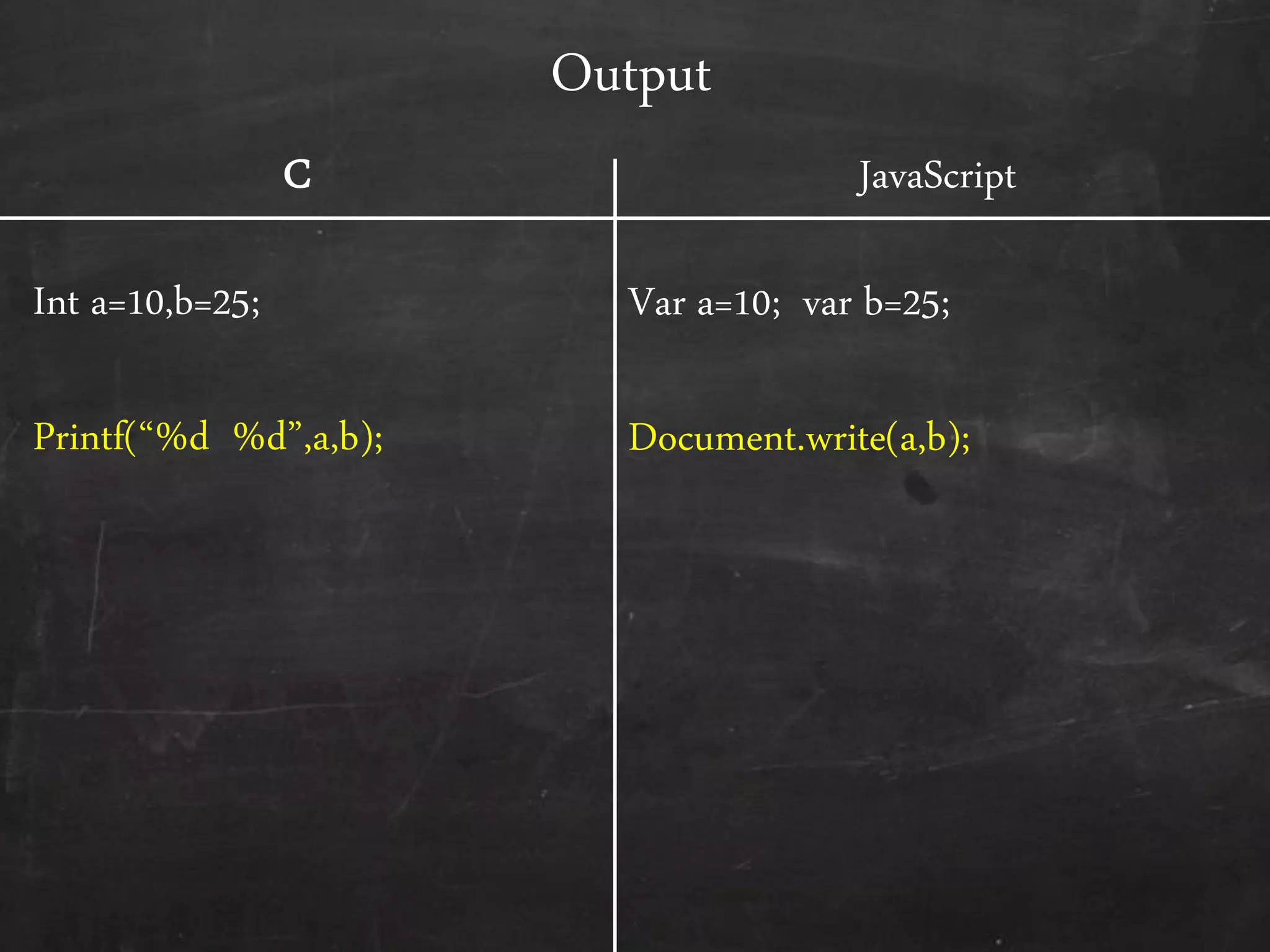 Output
C
Int a=10,b=25;
Printf(‚%d %d‛,a,b);
JavaScript
Var a=10; var b=25;
Document.write(a,b);
 