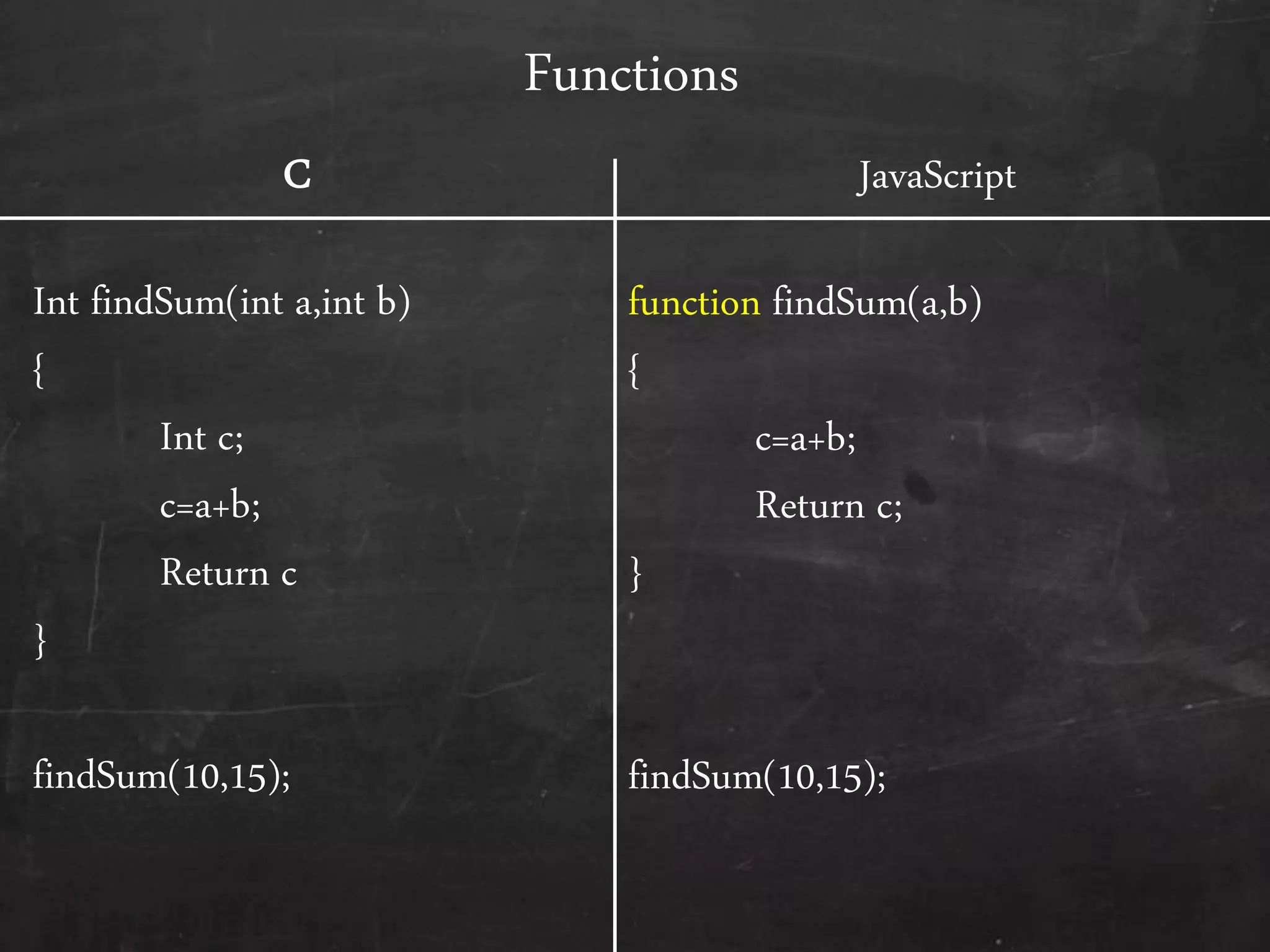 Functions
C
Int findSum(int a,int b)
{
Int c;
c=a+b;
Return c
}
findSum(10,15);
JavaScript
function findSum(a,b)
{
c=a+b;
Return c;
}
findSum(10,15);
 