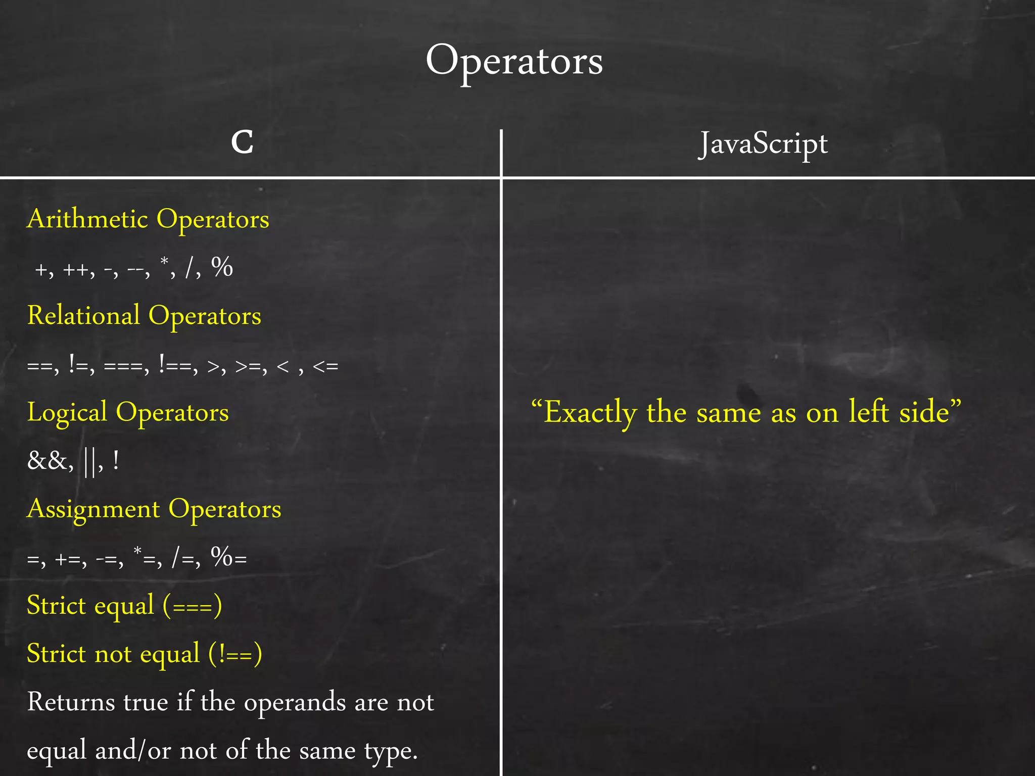 Operators
C
Arithmetic Operators
+, ++, -, --, *, /, %
Relational Operators
==, !=, ===, !==, >, >=, < , <=
Logical Operators
&&, ||, !
Assignment Operators
=, +=, -=, *=, /=, %=
Strict equal (===)
Strict not equal (!==)
Returns true if the operands are not
equal and/or not of the same type.
JavaScript
‚Exactly the same as on left side‛
 
