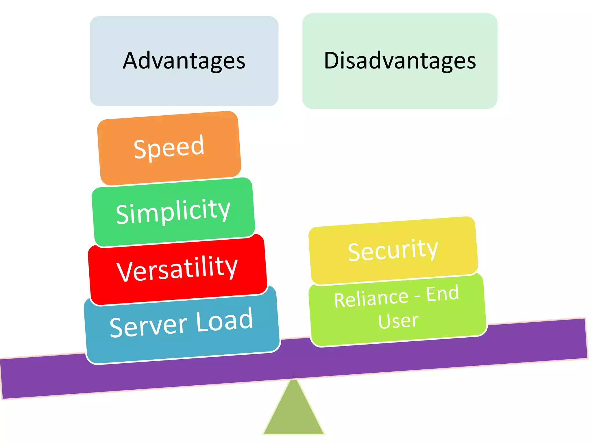 Advantages Disadvantages 