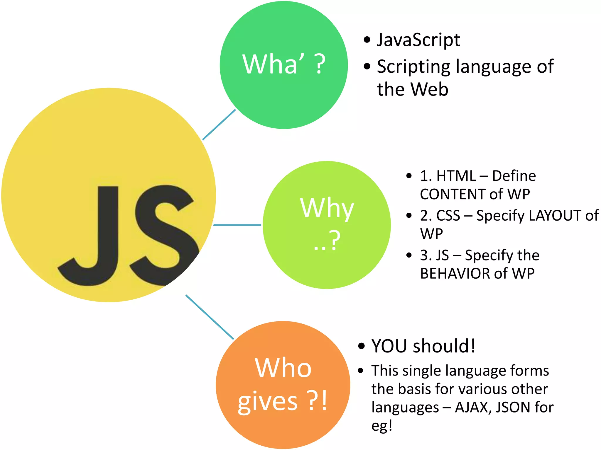 Wha’ ? • JavaScript • Scripting language of the Web Why ..? • 1. HTML – Define CONTENT of WP • 2. CSS – Specify LAYOUT of WP • 3. JS – Specify the BEHAVIOR of WP Who gives ?! • YOU should! • This single language forms the basis for various other languages – AJAX, JSON for eg! 