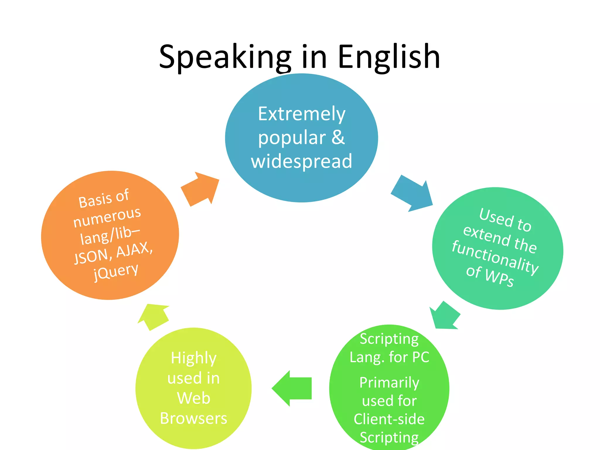 Speaking in English Extremely popular & widespread Scripting Lang. for PC Primarily used for Client-side Scripting Highly used in Web Browsers 