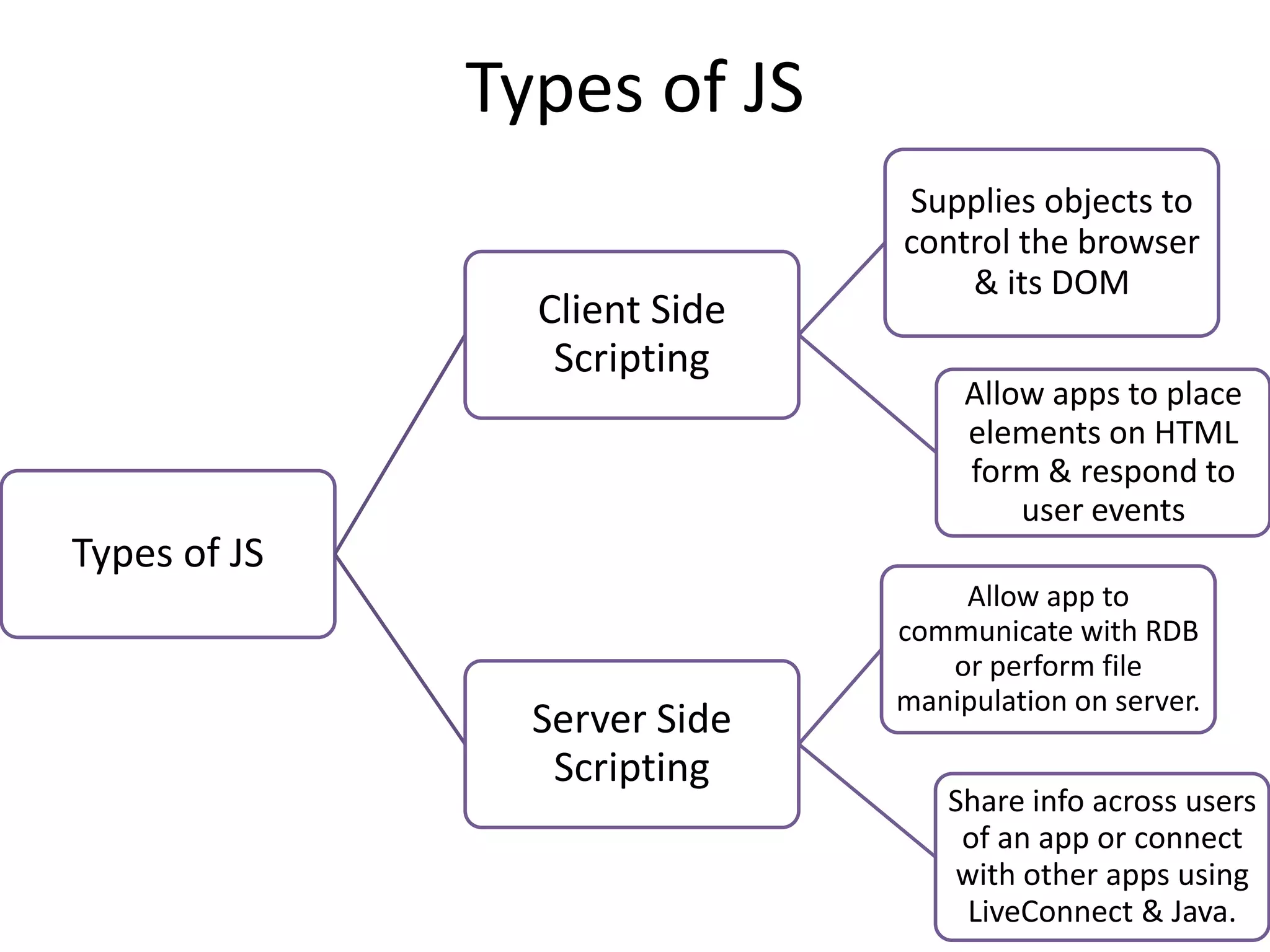 Types of JS Types of JS Client Side Scripting Supplies objects to control the browser & its DOM Allow apps to place elements on HTML form & respond to user events Server Side Scripting Allow app to communicate with RDB or perform file manipulation on server. Share info across users of an app or connect with other apps using LiveConnect & Java. 