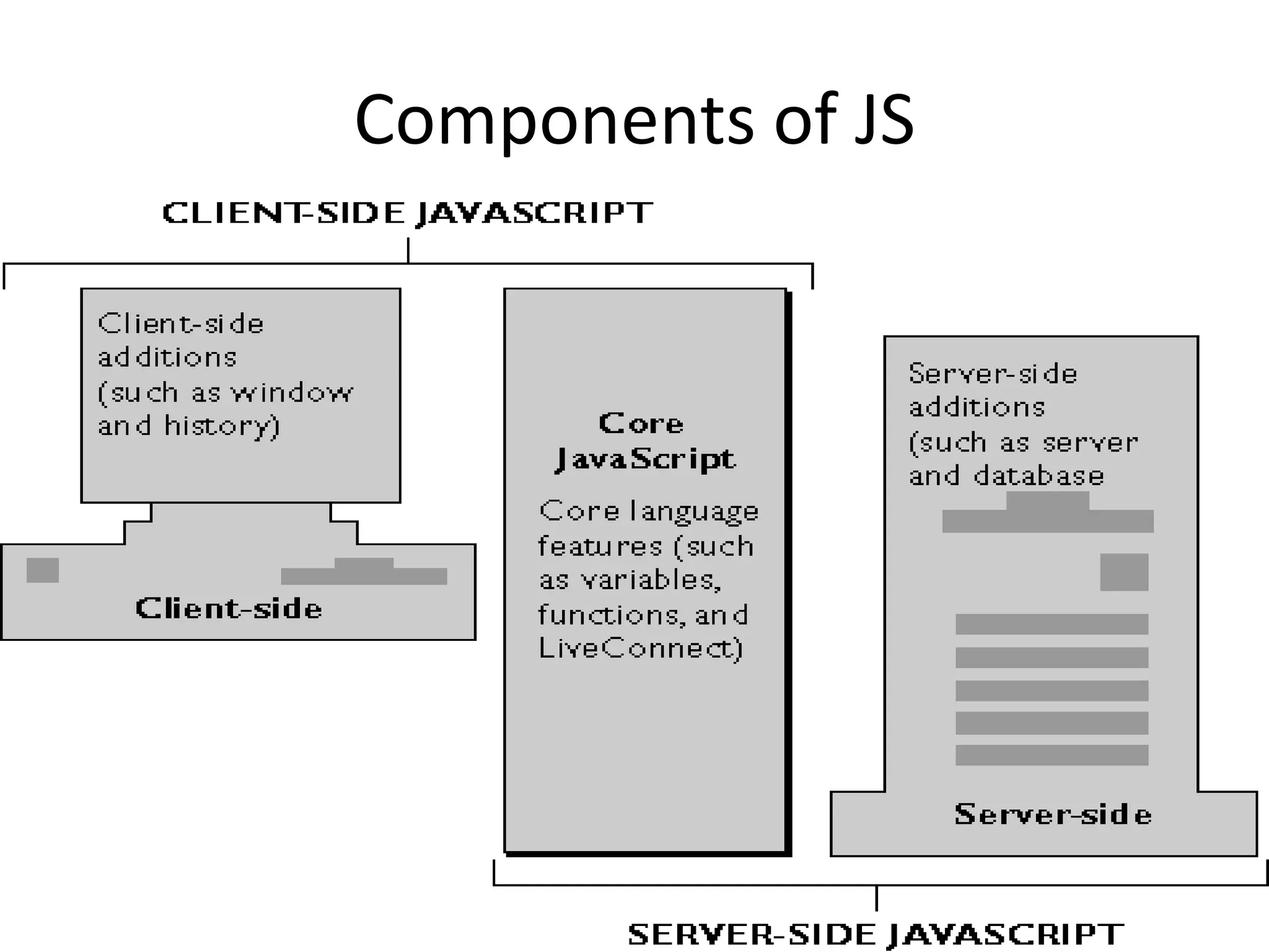 Components of JS 