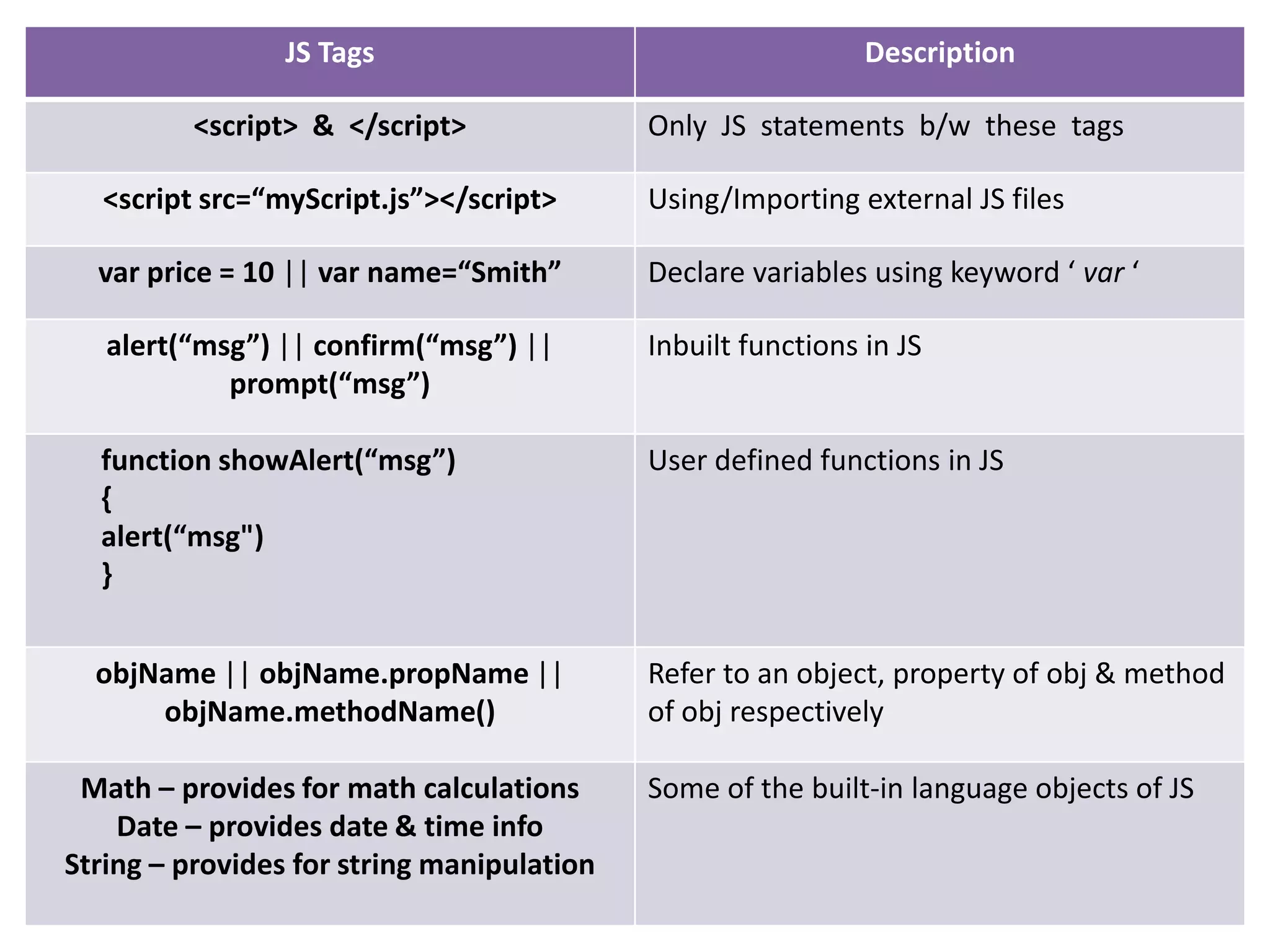 JS Tags Description <script> & </script> Only JS statements b/w these tags <script src=“myScript.js”></script> Using/Importing external JS files var price = 10 || var name=“Smith” Declare variables using keyword ‘ var ‘ alert(“msg”) || confirm(“msg”) || prompt(“msg”) Inbuilt functions in JS function showAlert(“msg”) { alert(“msg") } User defined functions in JS objName || objName.propName || objName.methodName() Refer to an object, property of obj & method of obj respectively Math – provides for math calculations Date – provides date & time info String – provides for string manipulation Some of the built-in language objects of JS 