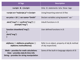 JS Tags Description
<script> & </script> Only JS statements b/w these tags
<script src=“myScript.js”></script> Using/Importing external JS files
var price = 10 || var name=“Smith” Declare variables using keyword ‘ var ‘
alert(“msg”) || confirm(“msg”) ||
prompt(“msg”)
Inbuilt functions in JS
function showAlert(“msg”)
{
alert(“msg")
}
User defined functions in JS
objName || objName.propName ||
objName.methodName()
Refer to an object, property of obj & method
of obj respectively
Math – provides for math calculations
Date – provides date & time info
String – provides for string manipulation
Some of the built-in language objects of JS
 