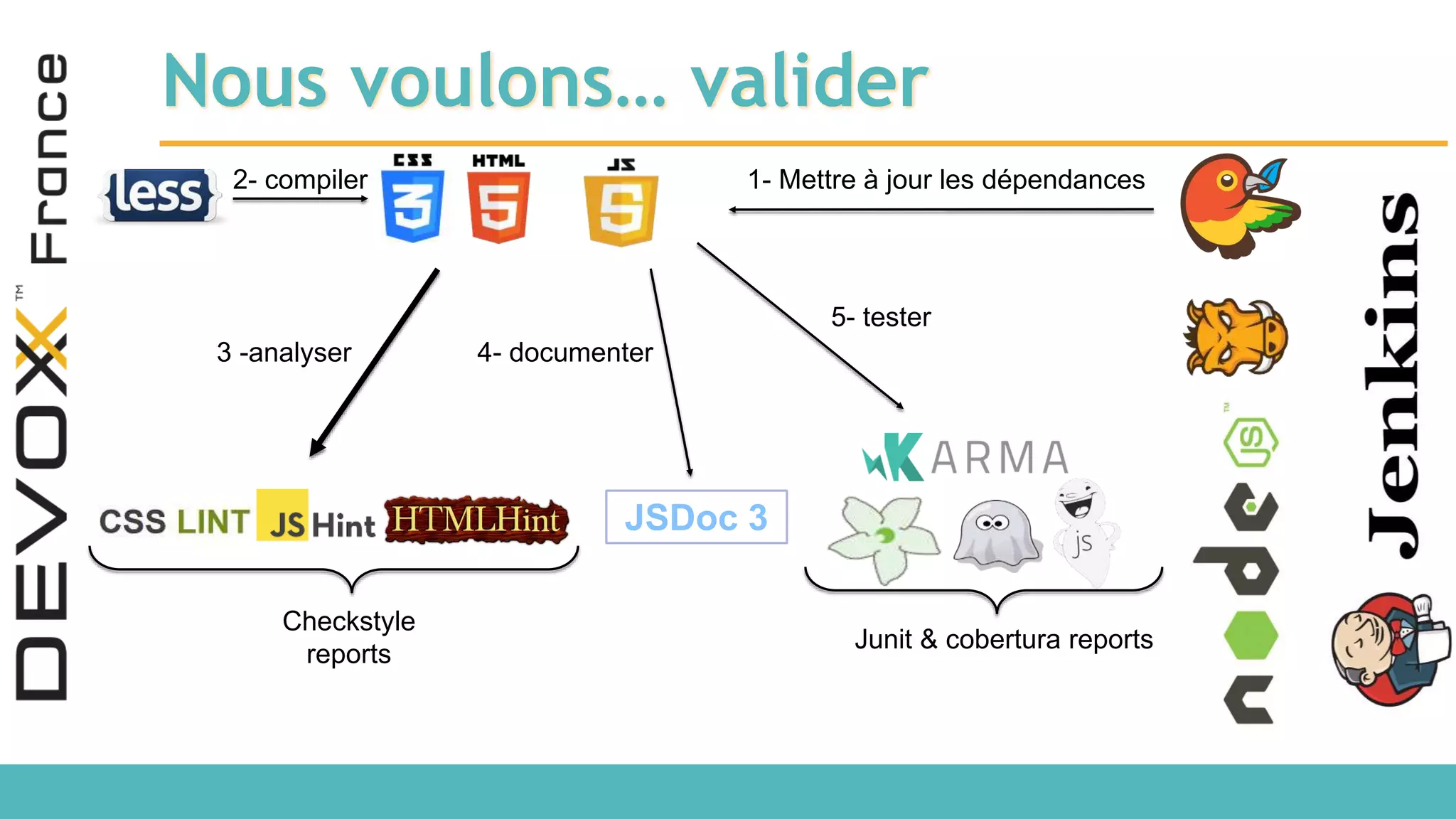 Nous voulons… valider JSDoc 3 2- compiler 3 -analyser 4- documenter Checkstyle reports 1- Mettre à jour les dépendances 5- tester Junit & cobertura reports 