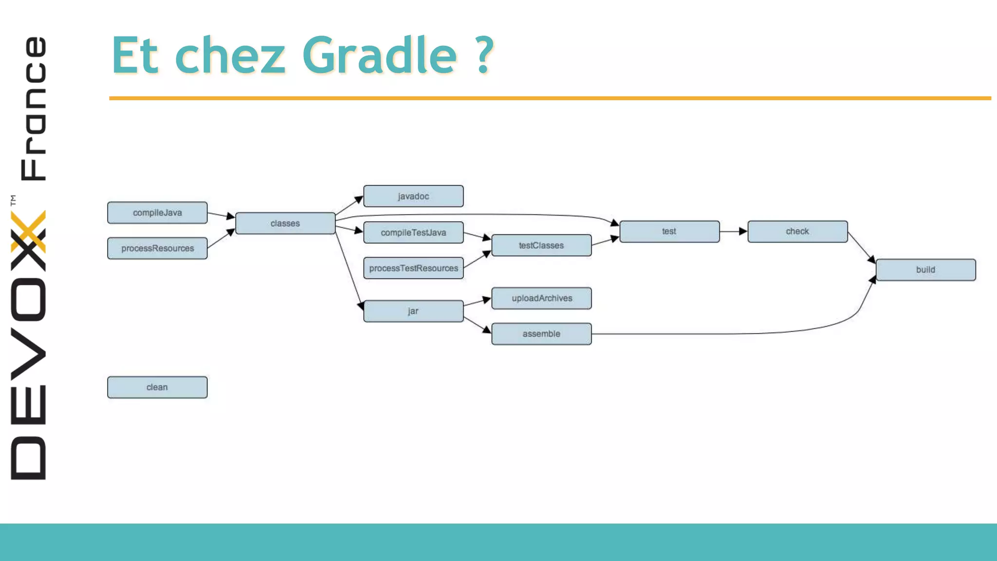 Et chez Gradle ? 