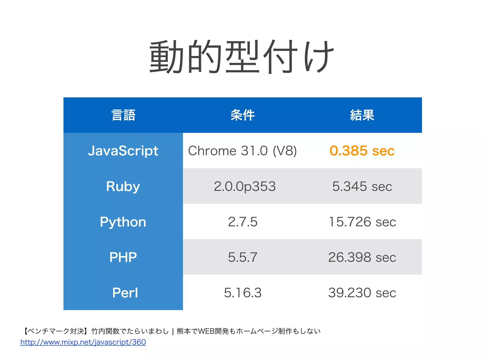 動的型付け
言語 条件 結果
JavaScript Chrome 31.0 (V8) 0.385 sec
Ruby 2.0.0p353 5.345 sec
Python 2.7.5 15.726 sec
PHP 5.5.7 26.398 sec
Perl 5.16.3 39.230 sec
【ベンチマーク対決】竹内関数でたらいまわし ¦ 熊本でWEB開発もホームページ制作もしない 
http://www.mixp.net/javascript/360
 