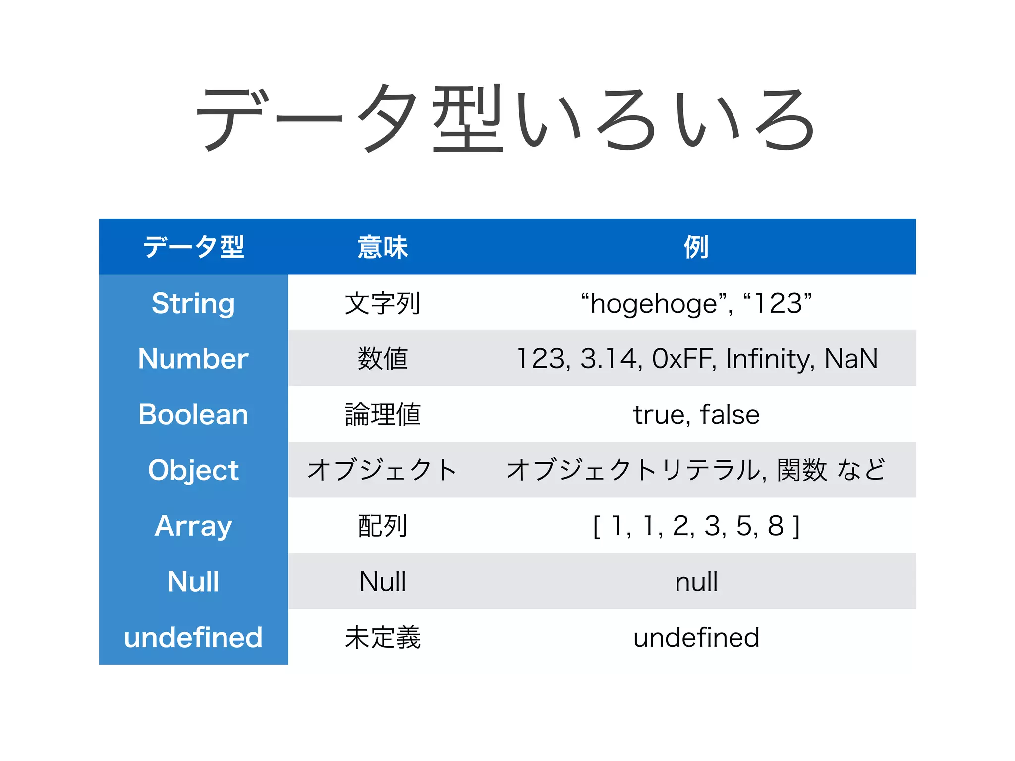 データ型いろいろ
データ型 意味 例
String 文字列 hogehoge , 123
Number 数値 123, 3.14, 0xFF, Inﬁnity, NaN
Boolean 論理値 true, false
Object オブジェクト オブジェクトリテラル, 関数 など
Array 配列 [ 1, 1, 2, 3, 5, 8 ]
Null Null null
undeﬁned 未定義 undeﬁned
 