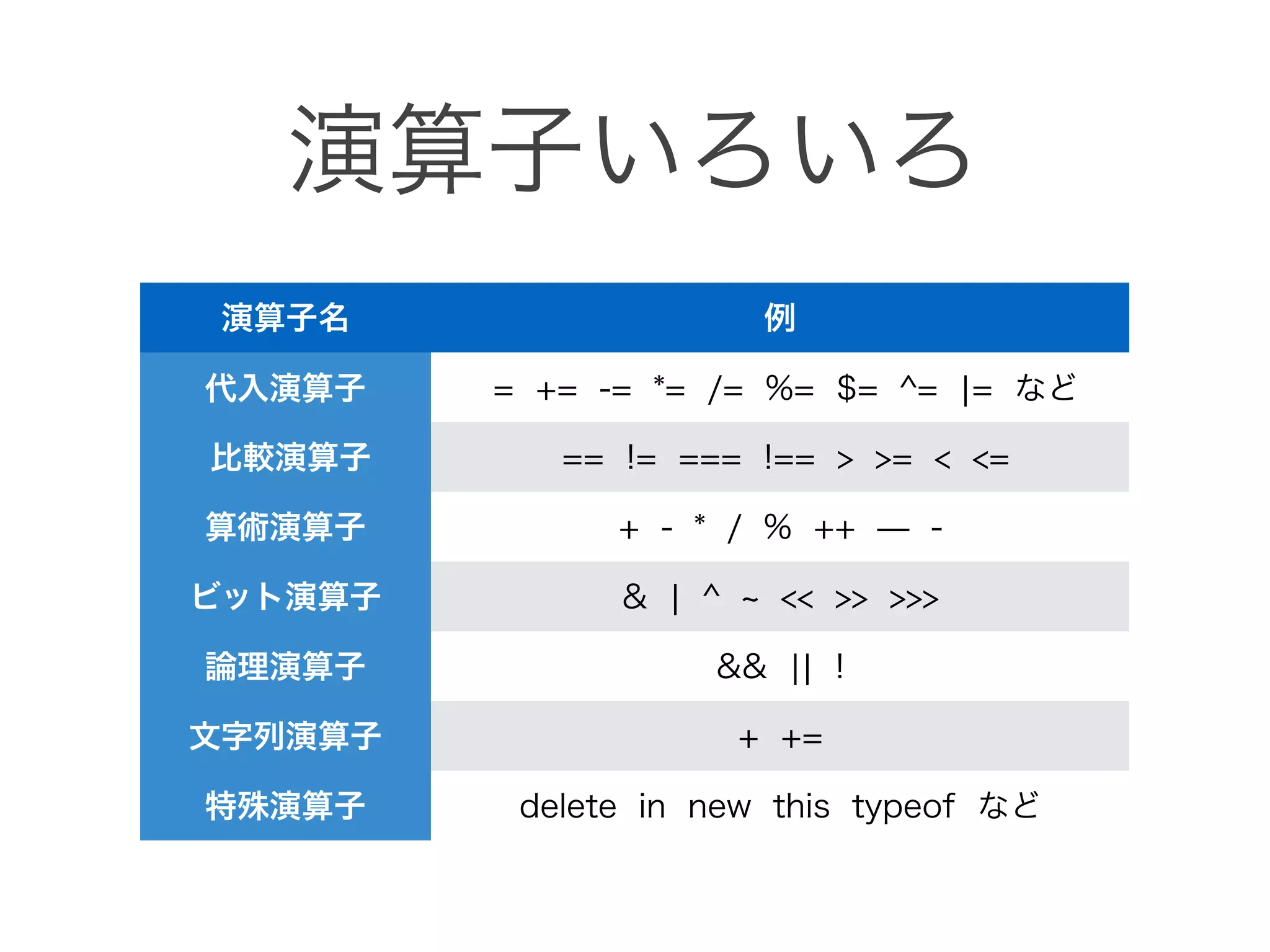 演算子いろいろ
演算子名 例
代入演算子 = += -= *= /= %= $= ^= ¦= など
比較演算子 == != === !== > >= < <=
算術演算子 + - * / % ++ ̶ -
ビット演算子 & ¦ ^ << >> >>>
論理演算子 && ¦¦ !
文字列演算子 + +=
特殊演算子 delete in new this typeof など
 
