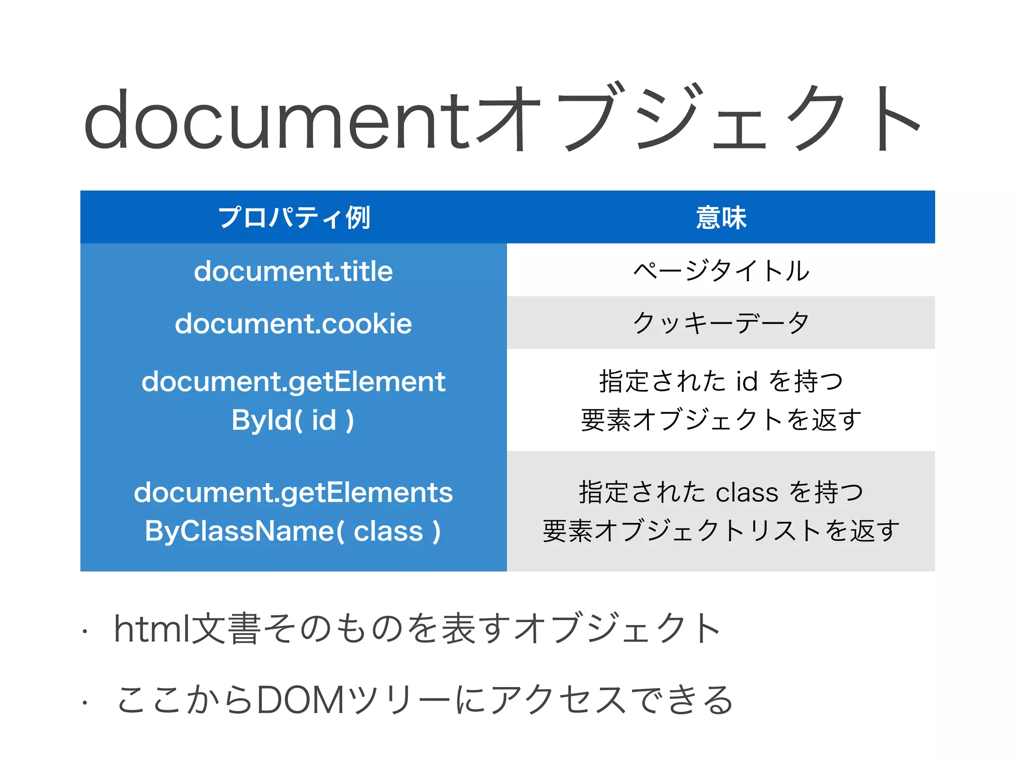 documentオブジェクト
• html文書そのものを表すオブジェクト
• ここからDOMツリーにアクセスできる
プロパティ例 意味
document.title ページタイトル
document.cookie クッキーデータ
document.getElement 
ById( id )
指定された id を持つ 
要素オブジェクトを返す
document.getElements 
ByClassName( class )
指定された class を持つ 
要素オブジェクトリストを返す
 
