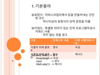 1. 기본용어 
※표현식 : 자바스크립트에서 값을 만들어내는 간단 
한 코드 
하나이상의 표현식이 모여 문장을 이룸 
※키워드 : 특별한 의미가 있는 단어 프로그램작성시 
키워드 사용 
하지 않는 것을 권고 
구※분식별자 단독으로 사용 다른 식별자와 사 
용 
식별자 뒤에 괄호 
X 
변수 속성 
식별자 뒤에 괄호 
O 
ex) alert(“hello”) -> 함함수수 메서드 
Array.length -> 속성 
input -> 변수 
Math.abs(1) -> 메서드 
 