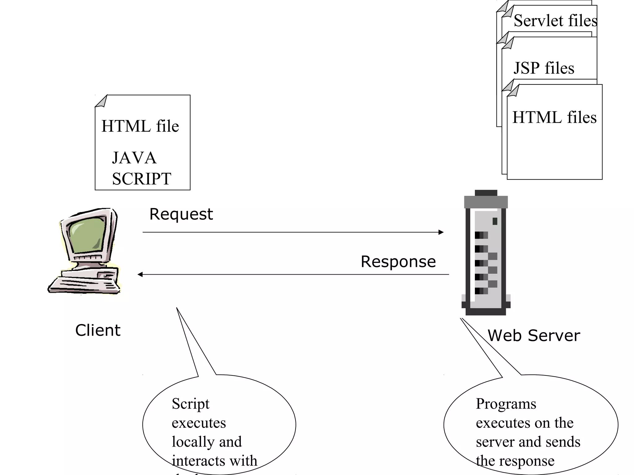 Response 
HTML file 
JAVA 
SCRIPT 
Request 
Servlet files 
JSP files 
HTML files 
Client Web Server 
Script 
executes 
locally and 
interacts with 
the browser 
Programs 
executes on the 
server and sends 
the response 
 