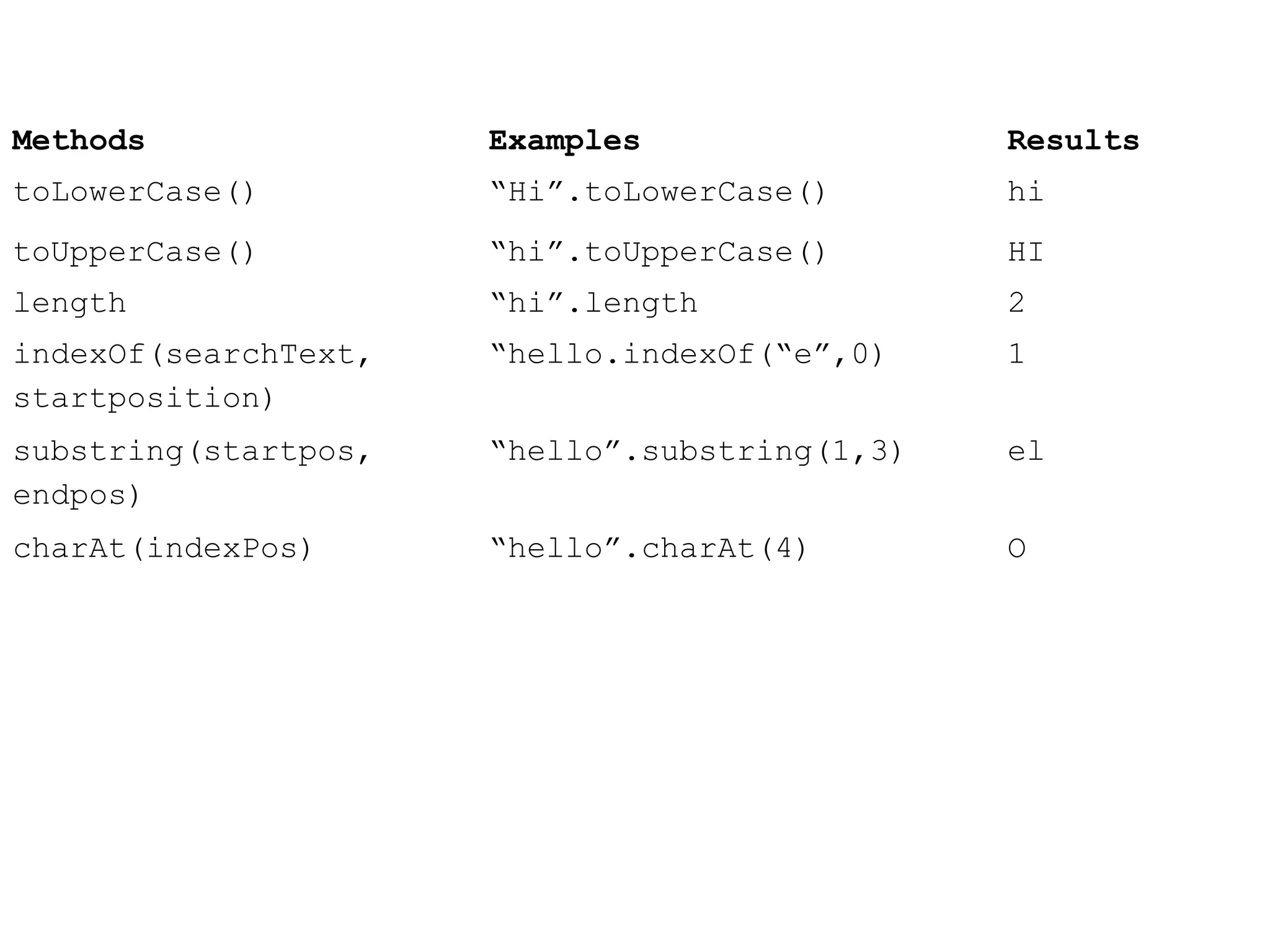 Methods Examples Results 
toLowerCase() “Hi”.toLowerCase() hi 
toUpperCase() “hi”.toUpperCase() HI 
length “hi”.length 2 
indexOf(searchText, 
“hello.indexOf(“e”,0) 1 
startposition) 
substring(startpos, 
endpos) 
“hello”.substring(1,3) el 
charAt(indexPos) “hello”.charAt(4) O 

