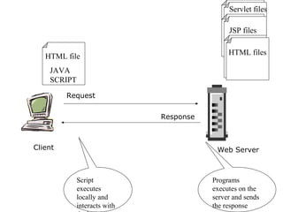 Response 
HTML file 
JAVA 
SCRIPT 
Request 
Servlet files 
JSP files 
HTML files 
Client Web Server 
Script 
executes 
locally and 
interacts with 
the browser 
Programs 
executes on the 
server and sends 
the response 
 