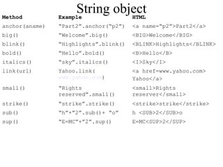 String object 
Method Example HTML 
anchor(aname) “Part2”.anchor(“p2”) <a name=“p2”>Part2</a> 
big() “Welcome”.big() <BIG>Welcome</BIG> 
blink() “Highlights”.blink() <BLINK>Highlights</BLINK> 
bold() “Hello”.bold() <B>Hello</B> 
italics() “sky”.italics() <I>Sky</I> 
link(url) Yahoo.link( 
www.yahoo.com) 
<a href=www.yahoo.com> 
Yahoo</a> 
small() “Rights 
reserved”.small() 
<small>Rights 
reserver</small> 
strike() “strike”.strike() <strike>strike</strike> 
sub() “h”+”2”.sub()+ “o” h <SUB>2</SUB>o 
sup() “E=MC”+”2”.sup() E=MC<SUP>2</SUP> 
 