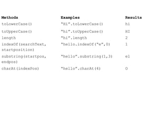 Methods Examples Results 
toLowerCase() “Hi”.toLowerCase() hi 
toUpperCase() “hi”.toUpperCase() HI 
length “hi”.length 2 
indexOf(searchText, 
“hello.indexOf(“e”,0) 1 
startposition) 
substring(startpos, 
endpos) 
“hello”.substring(1,3) el 
charAt(indexPos) “hello”.charAt(4) O 
