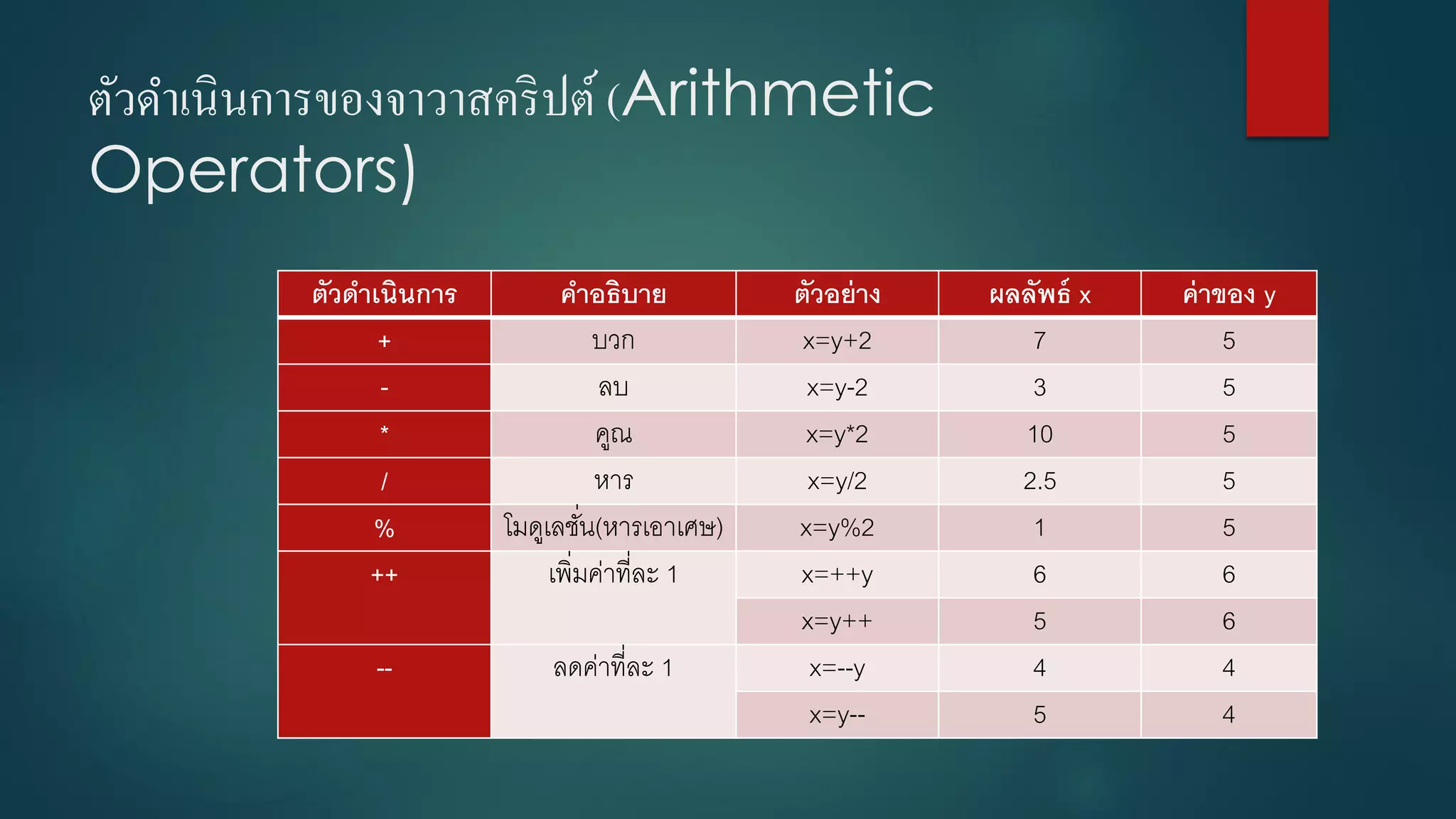 ตัวดาเนินการของจาวาสคริปต์ (Arithmetic Operators) 
ตัวดาเนินการ 
คาอธิบาย 
ตัวอย่าง 
ผลลัพธ์ x 
ค่าของ y 
+ 
บวก 
x=y+2 
7 
5 
- 
ลบ 
x=y-2 
3 
5 
* 
คูณ 
x=y*2 
10 
5 
/ 
หาร 
x=y/2 
2.5 
5 
% 
โมดูเลชั่น(หารเอาเศษ) 
x=y%2 
1 
5 
++ 
เพิ่มค่าที่ละ 1 
x=++y 
6 
6 
x=y++ 
5 
6 
-- 
ลดค่าที่ละ 1 
x=--y 
4 
4 
x=y-- 
5 
4  