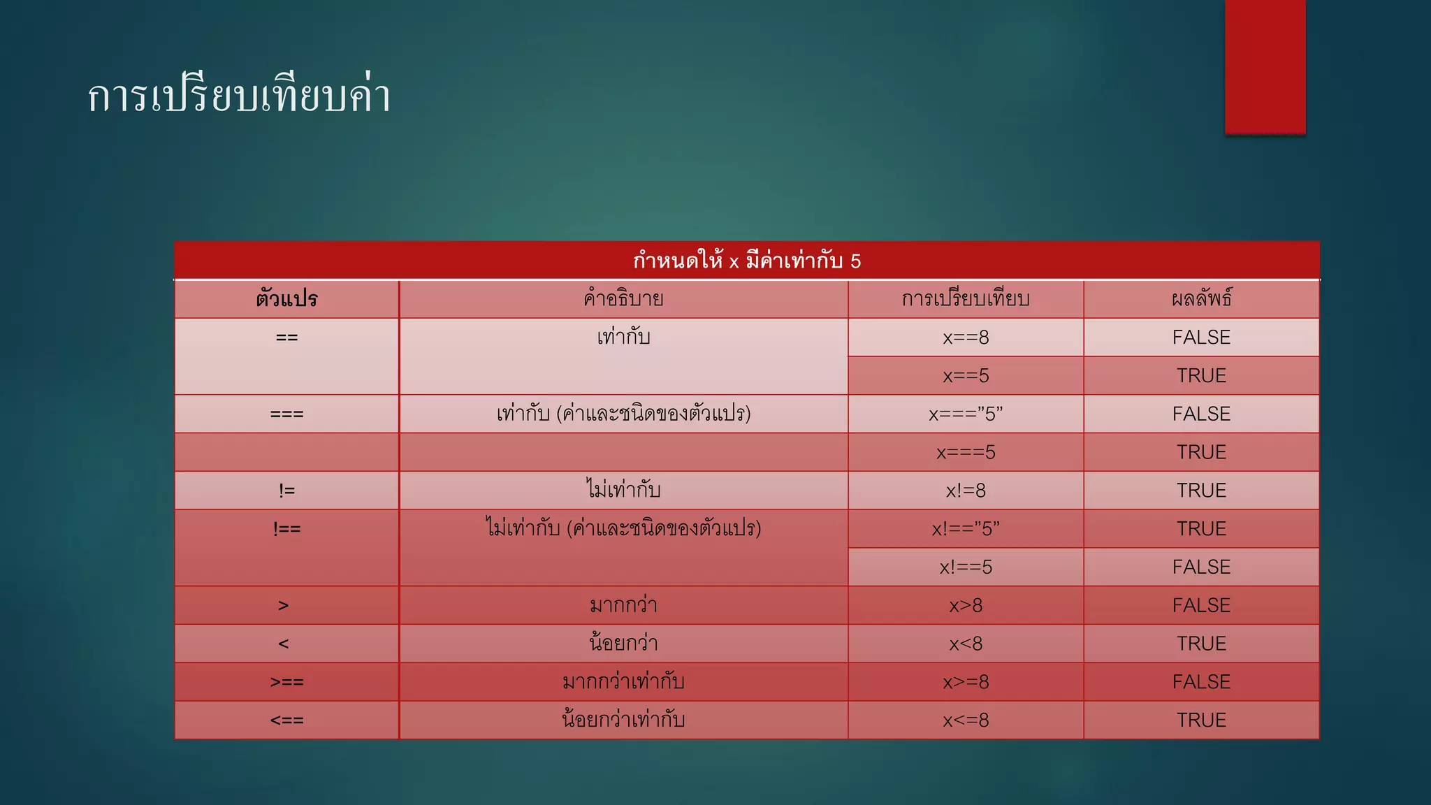 การเปรียบเทียบค่า 
กาหนดให้ x มีค่าเท่ากับ 5 
ตัวแปร 
คาอธิบาย 
การเปรียบเทียบ 
ผลลัพธ์ 
== 
เท่ากับ 
x==8 
FALSE 
x==5 
TRUE 
=== 
เท่ากับ (ค่าและชนิดของตัวแปร) 
x===”5” 
FALSE 
x===5 
TRUE 
!= 
ไม่เท่ากับ 
x!=8 
TRUE 
!== 
ไม่เท่ากับ (ค่าและชนิดของตัวแปร) 
x!==”5” 
TRUE 
x!==5 
FALSE 
> 
มากกว่า 
x>8 
FALSE 
< 
น้อยกว่า 
x<8 
TRUE 
>== 
มากกว่าเท่ากับ 
x>=8 
FALSE 
<== 
น้อยกว่าเท่ากับ 
x<=8 
TRUE  
