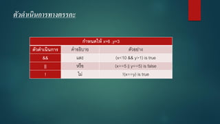 ตัวดาเนินการทางตรรกะ 
กาหนดให้ x=6 ,y=3 
ตัวดาเนินการ 
คาอธิบาย 
ตัวอย่าง 
&& 
และ 
(x<10 && y>1) is true 
|| 
หรือ 
(x==5 || y==5) is false 
! 
ไม่ 
!(x==y) is true  