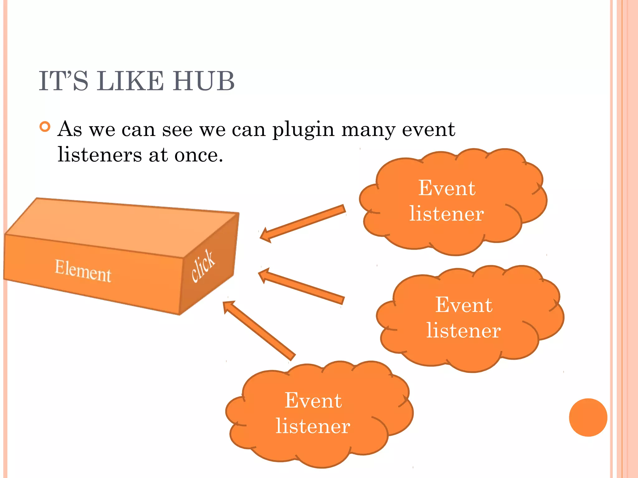IT’S LIKE HUB
 As we can see we can plugin many event
listeners at once.
Event
listener
Event
listener
Event
listener
 