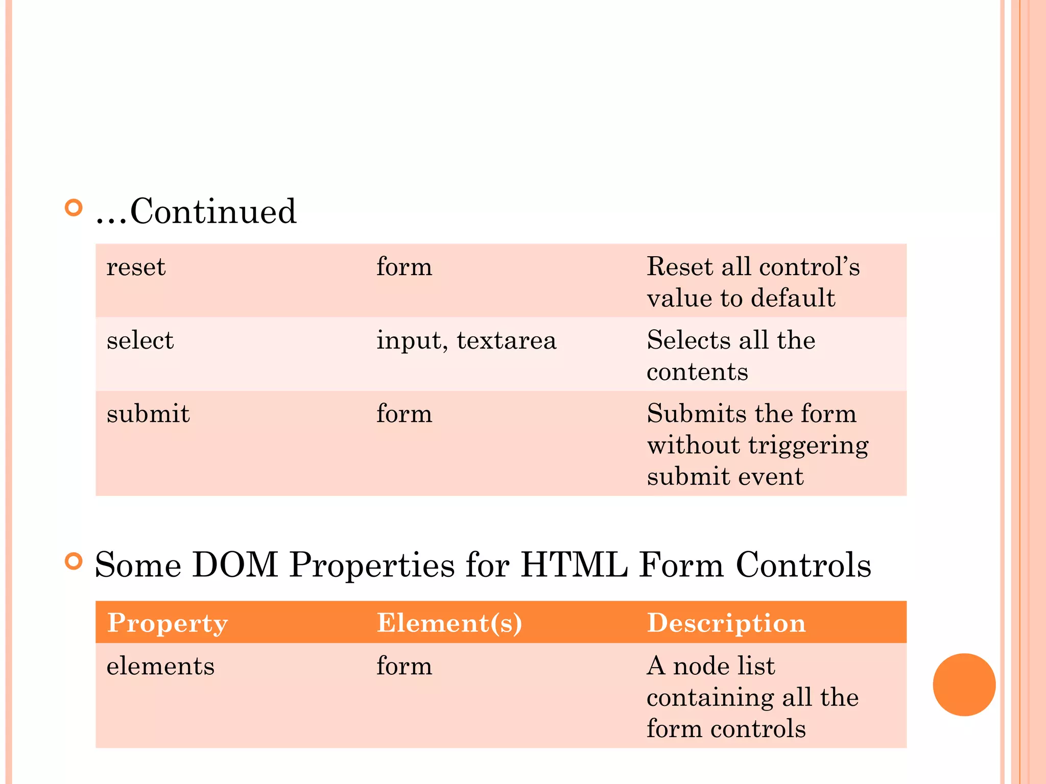  …Continued
 Some DOM Properties for HTML Form Controls
reset form Reset all control’s
value to default
select input, textarea Selects all the
contents
submit form Submits the form
without triggering
submit event
Property Element(s) Description
elements form A node list
containing all the
form controls
 