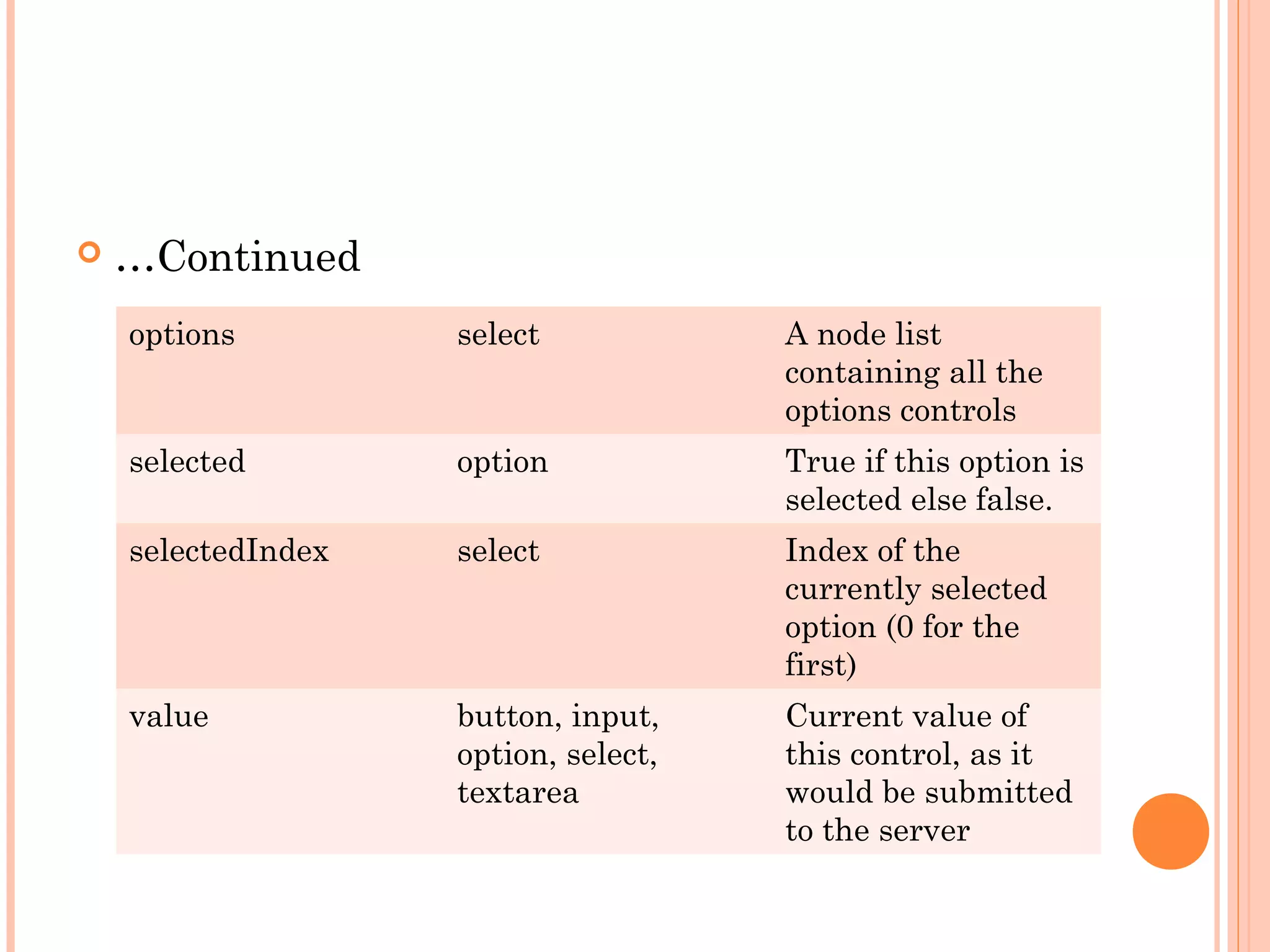  …Continued
options select A node list
containing all the
options controls
selected option True if this option is
selected else false.
selectedIndex select Index of the
currently selected
option (0 for the
first)
value button, input,
option, select,
textarea
Current value of
this control, as it
would be submitted
to the server
 