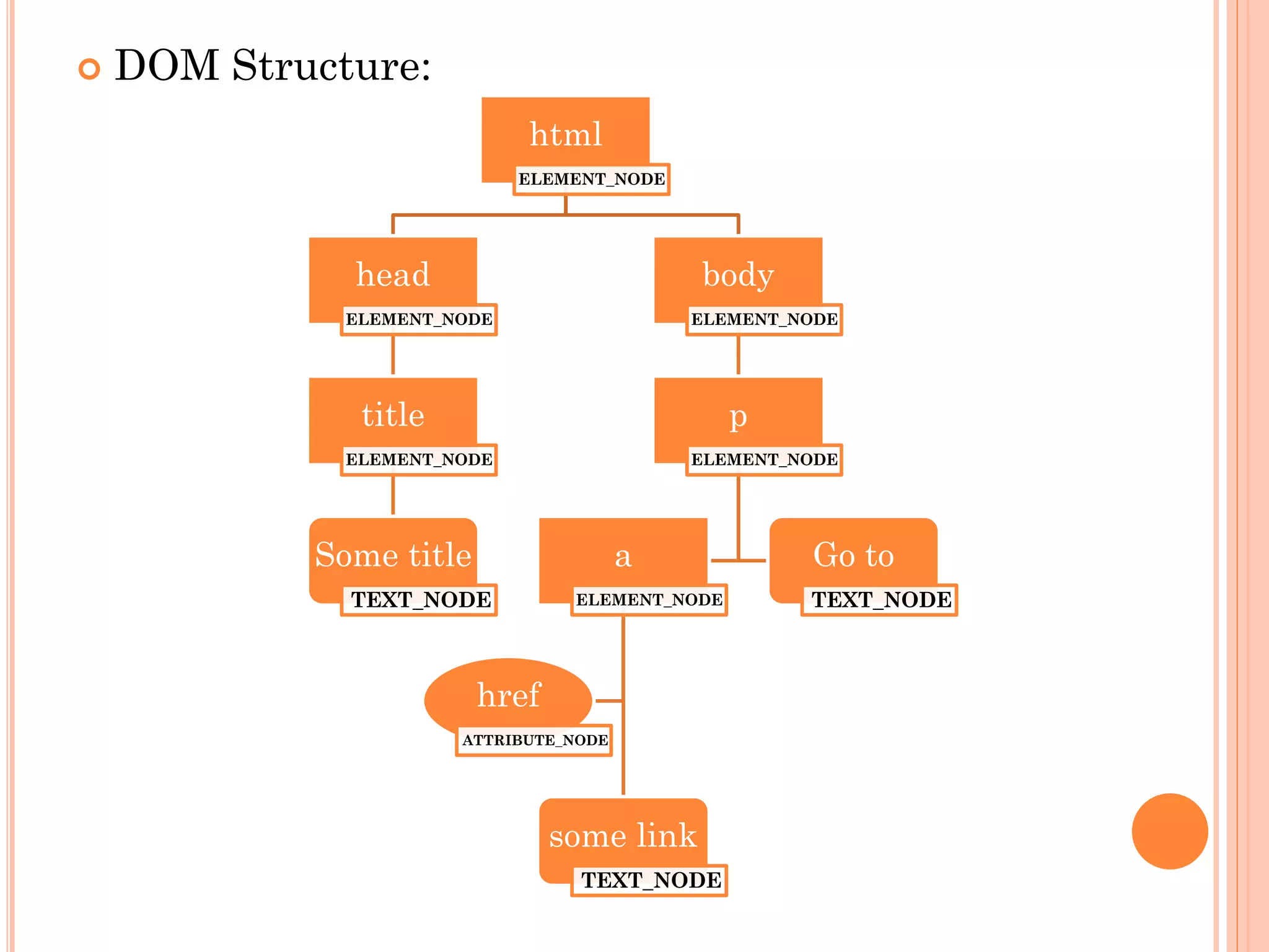  DOM Structure: 
html 
ELEMENT_NODE 
head 
ELEMENT_NODE 
title 
ELEMENT_NODE 
Some title 
TEXT_NODE 
body 
ELEMENT_NODE 
p 
ELEMENT_NODE 
a 
ELEMENT_NODE 
some link 
TEXT_NODE 
href 
ATTRIBUTE_NODE 
Go to 
TEXT_NODE 
 