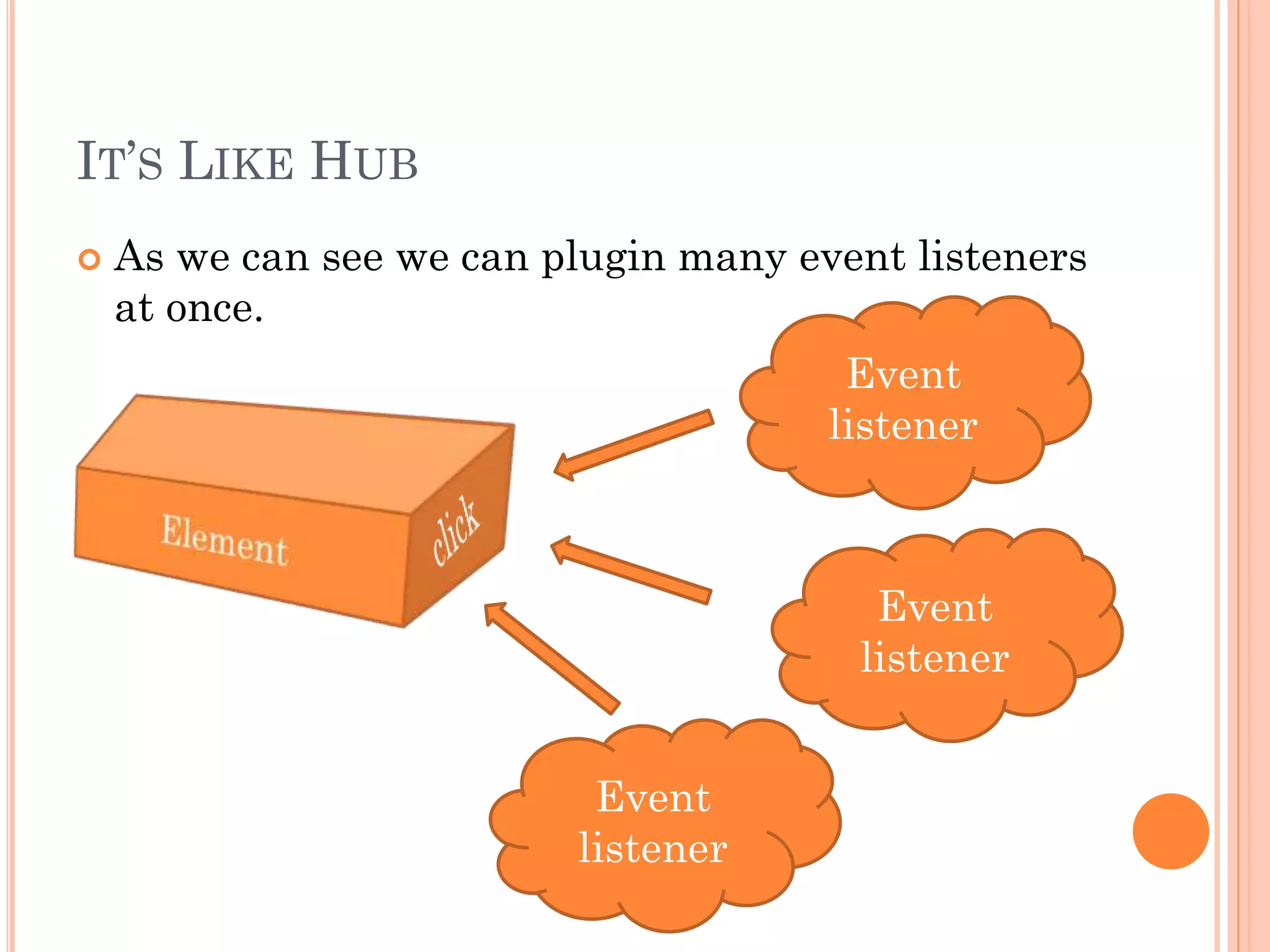 IT’S LIKE HUB 
 As we can see we can plugin many event listeners 
at once. 
Event 
listener 
Event 
listener 
Event 
listener 
 