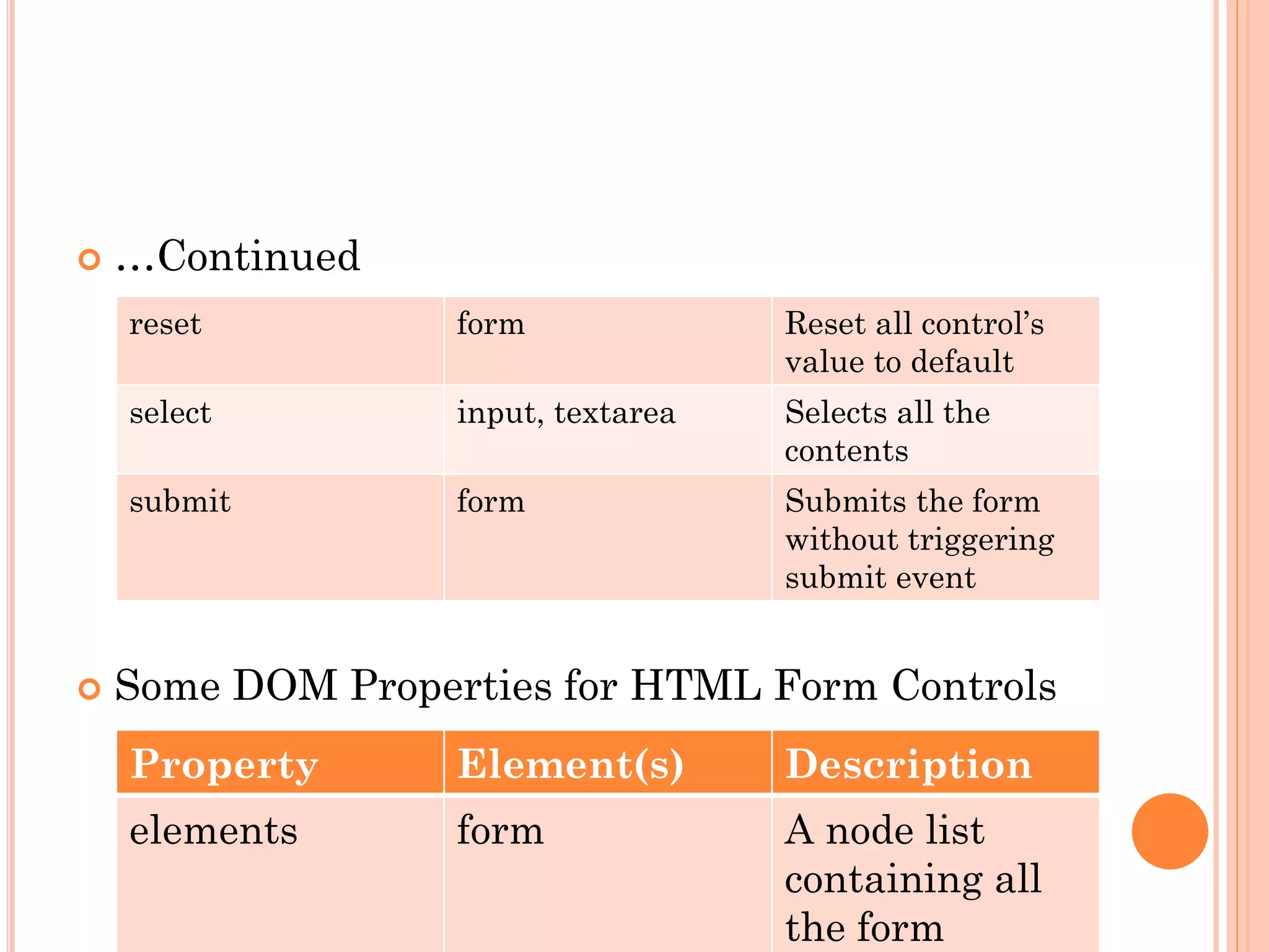  …Continued 
reset form Reset all control’s 
value to default 
select input, textarea Selects all the 
contents 
submit form Submits the form 
without triggering 
submit event 
 Some DOM Properties for HTML Form Controls 
Property Element(s) Description 
elements form A node list 
containing all 
the form 
 