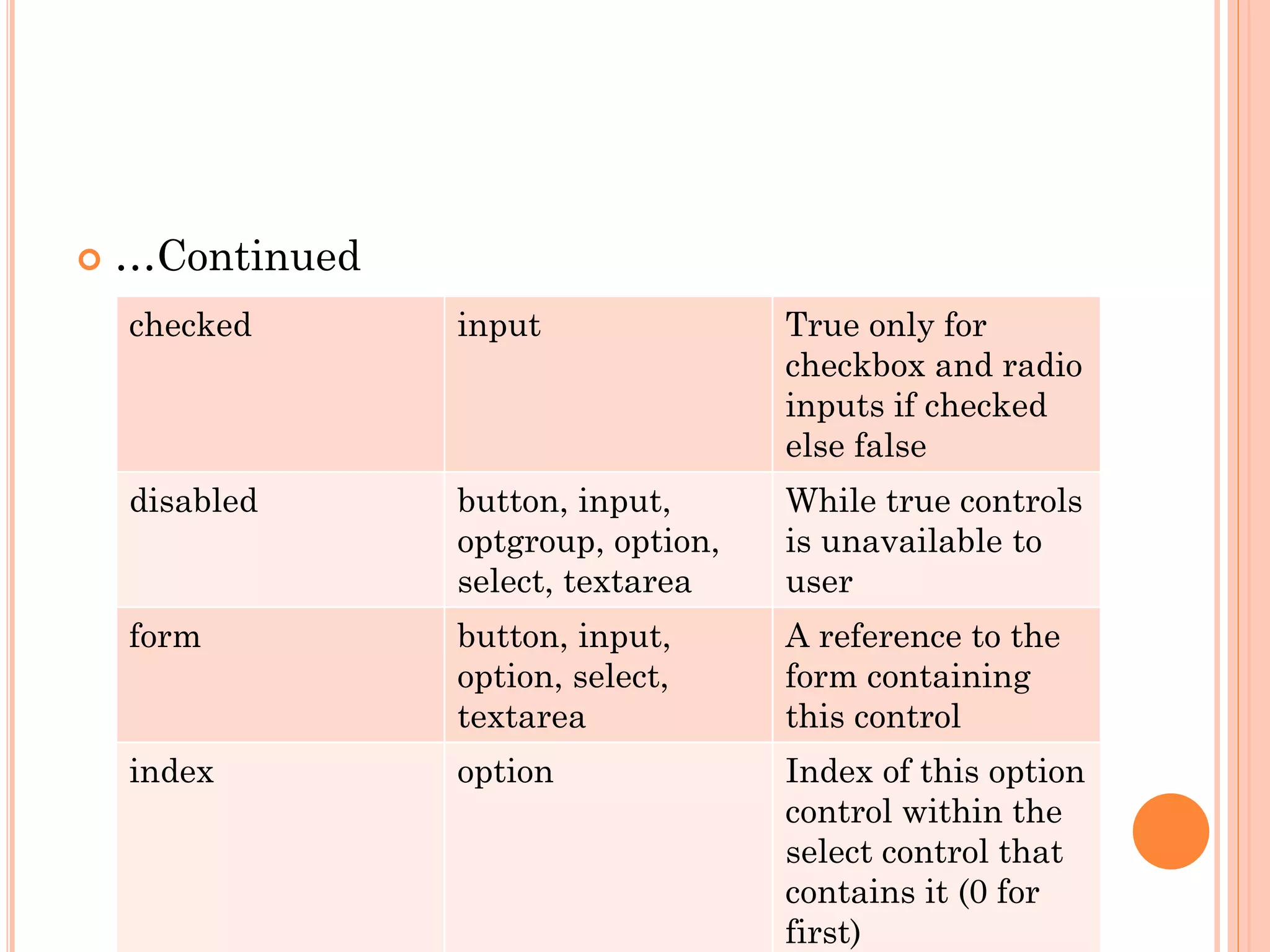 …Continued 
checked input True only for 
checkbox and radio 
inputs if checked 
else false 
disabled button, input, 
optgroup, option, 
select, textarea 
While true controls 
is unavailable to 
user 
form button, input, 
option, select, 
textarea 
A reference to the 
form containing 
this control 
index option Index of this option 
control within the 
select control that 
contains it (0 for 
first) 
 