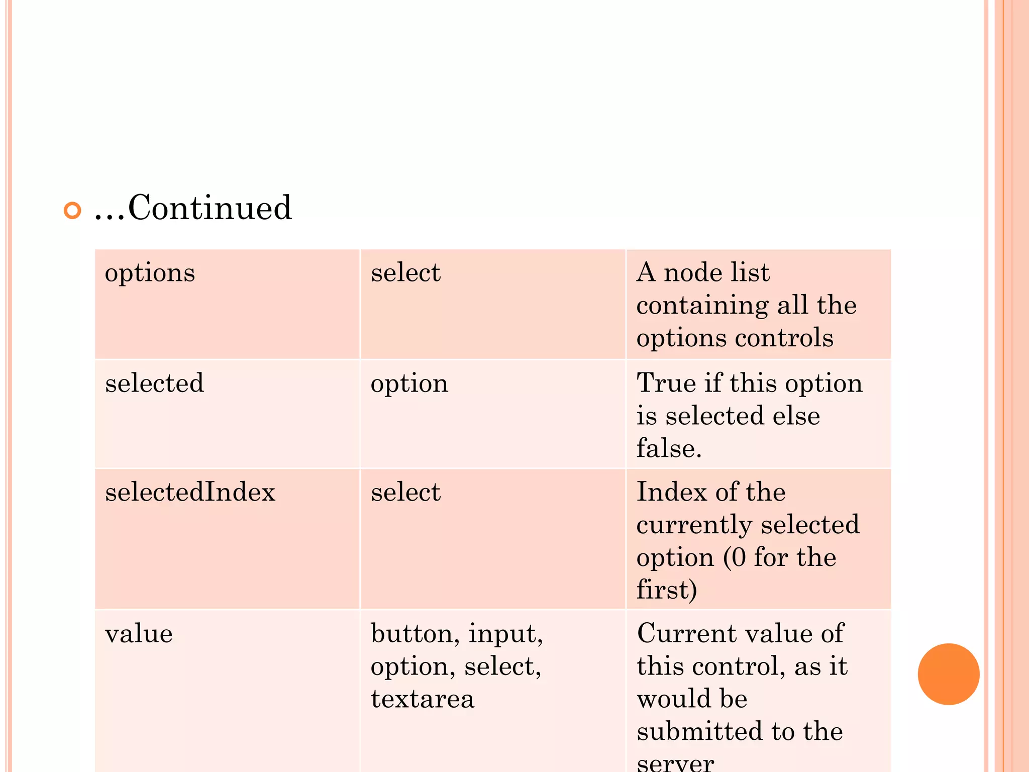  …Continued 
options select A node list 
containing all the 
options controls 
selected option True if this option 
is selected else 
false. 
selectedIndex select Index of the 
currently selected 
option (0 for the 
first) 
value button, input, 
option, select, 
textarea 
Current value of 
this control, as it 
would be 
submitted to the 
server 
 