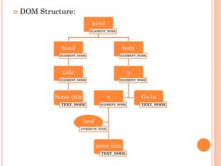  DOM Structure: 
html 
ELEMENT_NODE 
head 
ELEMENT_NODE 
title 
ELEMENT_NODE 
Some title 
TEXT_NODE 
body 
ELEMENT_NODE 
p 
ELEMENT_NODE 
a 
ELEMENT_NODE 
some link 
TEXT_NODE 
href 
ATTRIBUTE_NODE 
Go to 
TEXT_NODE 
 