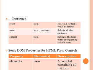  …Continued 
reset form Reset all control’s 
value to default 
select input, textarea Selects all the 
contents 
submit form Submits the form 
without triggering 
submit event 
 Some DOM Properties for HTML Form Controls 
Property Element(s) Description 
elements form A node list 
containing all 
the form 
 
