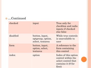 …Continued 
checked input True only for 
checkbox and radio 
inputs if checked 
else false 
disabled button, input, 
optgroup, option, 
select, textarea 
While true controls 
is unavailable to 
user 
form button, input, 
option, select, 
textarea 
A reference to the 
form containing 
this control 
index option Index of this option 
control within the 
select control that 
contains it (0 for 
first) 
 