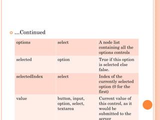  …Continued 
options select A node list 
containing all the 
options controls 
selected option True if this option 
is selected else 
false. 
selectedIndex select Index of the 
currently selected 
option (0 for the 
first) 
value button, input, 
option, select, 
textarea 
Current value of 
this control, as it 
would be 
submitted to the 
server 
 
