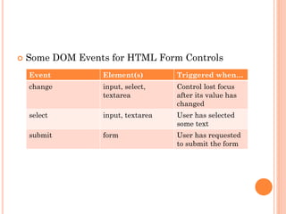  Some DOM Events for HTML Form Controls 
Event Element(s) Triggered when… 
change input, select, 
textarea 
Control lost focus 
after its value has 
changed 
select input, textarea User has selected 
some text 
submit form User has requested 
to submit the form 
 