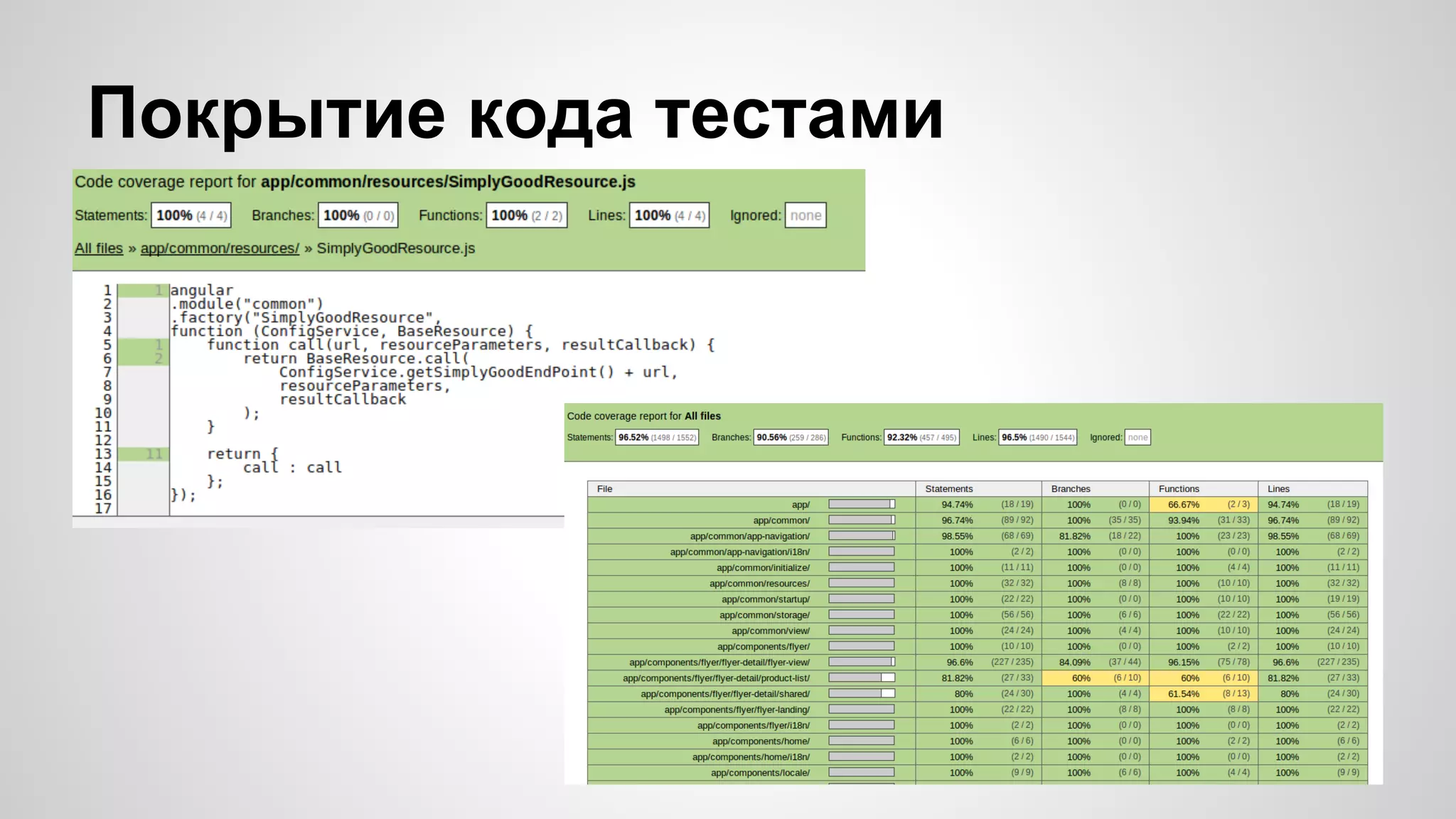 Покрытие кода тестами 