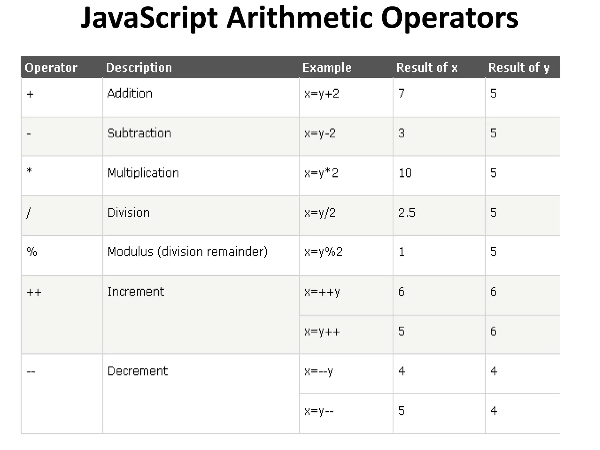 JavaScript Arithmetic Operators
 