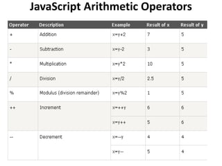 JavaScript Arithmetic Operators
 