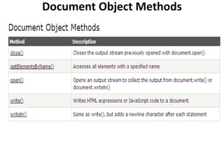 Document Object Methods
 