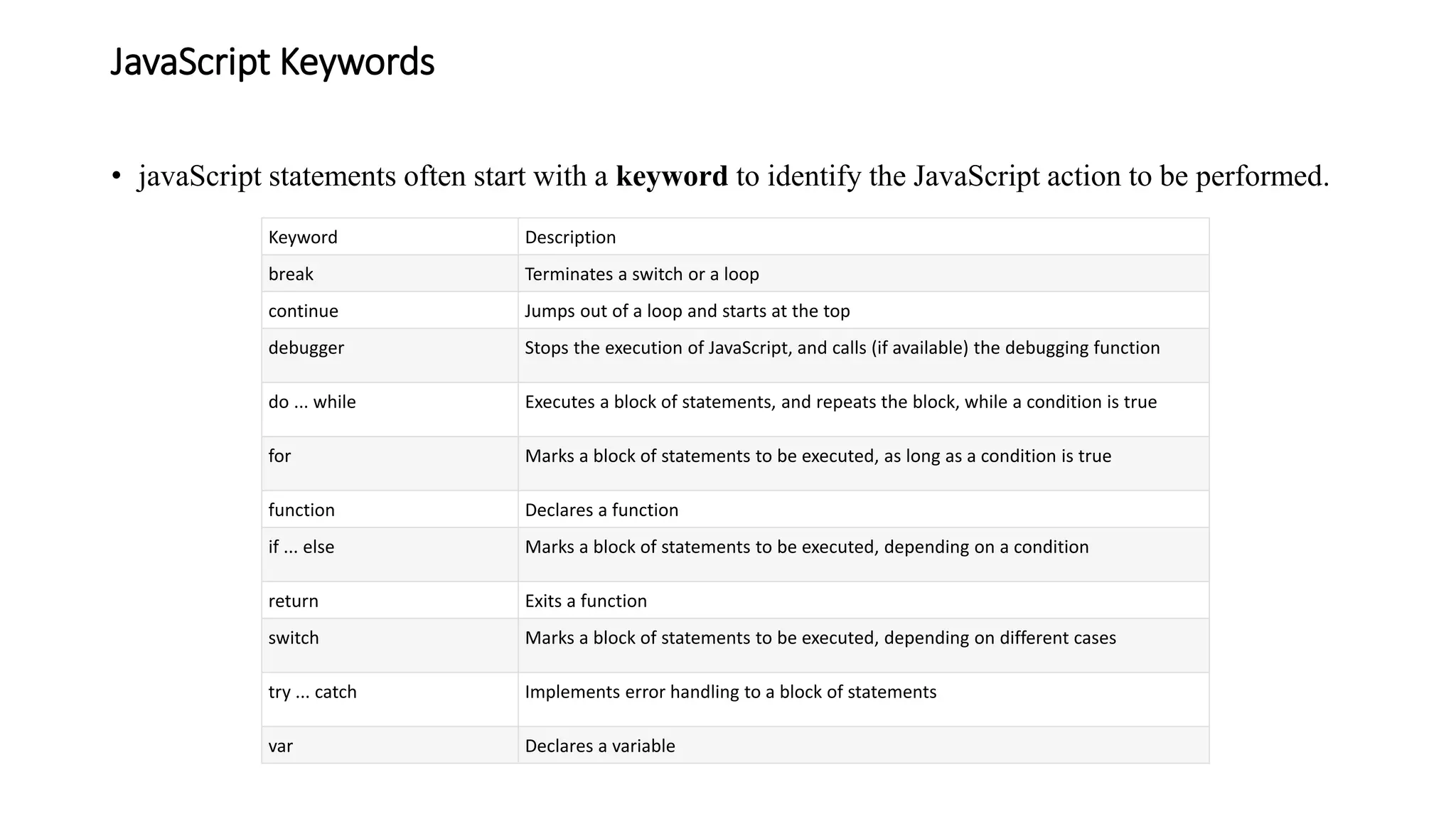 JavaScript Keywords
• javaScript statements often start with a keyword to identify the JavaScript action to be performed.
Keyword Description
break Terminates a switch or a loop
continue Jumps out of a loop and starts at the top
debugger Stops the execution of JavaScript, and calls (if available) the debugging function
do ... while Executes a block of statements, and repeats the block, while a condition is true
for Marks a block of statements to be executed, as long as a condition is true
function Declares a function
if ... else Marks a block of statements to be executed, depending on a condition
return Exits a function
switch Marks a block of statements to be executed, depending on different cases
try ... catch Implements error handling to a block of statements
var Declares a variable
 