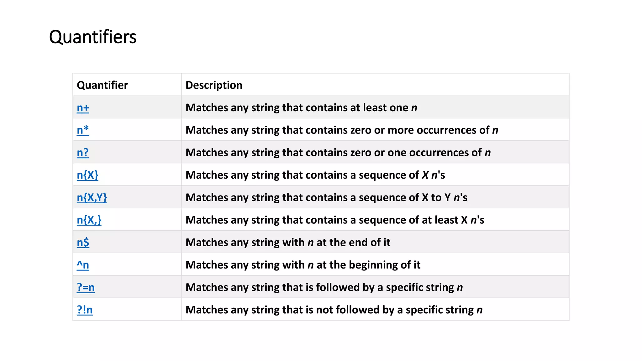 Quantifiers
Quantifier Description
n+ Matches any string that contains at least one n
n* Matches any string that contains zero or more occurrences of n
n? Matches any string that contains zero or one occurrences of n
n{X} Matches any string that contains a sequence of X n's
n{X,Y} Matches any string that contains a sequence of X to Y n's
n{X,} Matches any string that contains a sequence of at least X n's
n$ Matches any string with n at the end of it
^n Matches any string with n at the beginning of it
?=n Matches any string that is followed by a specific string n
?!n Matches any string that is not followed by a specific string n
 
